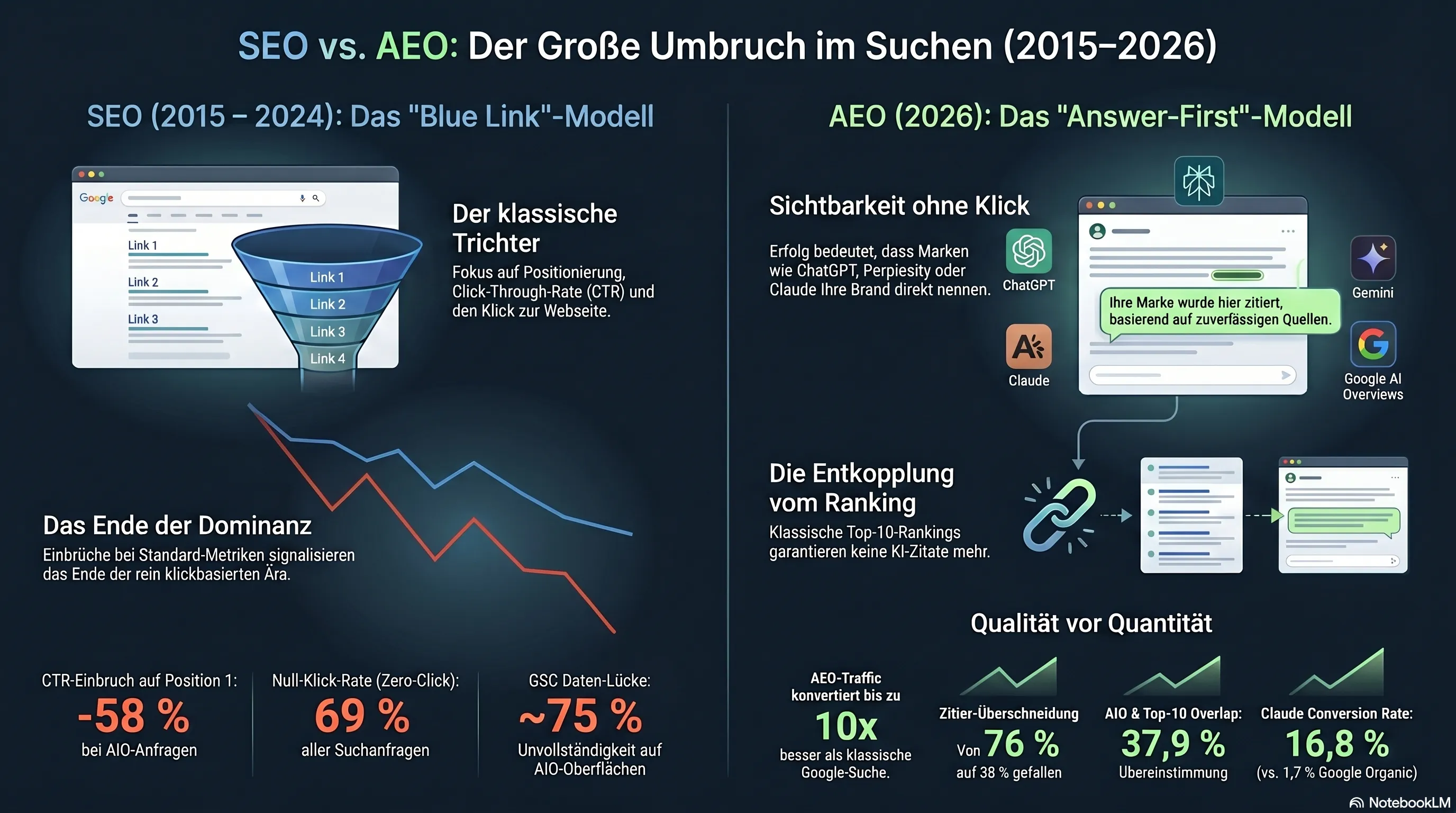 Infografik: AEO vs SEO 2026 — die Zitationsrate als KPI ersetzt das Ranking, die 8-Engine-Routing-Matrix und die Share-of-Voice-Metrik, die Pipeline-Exposition misst