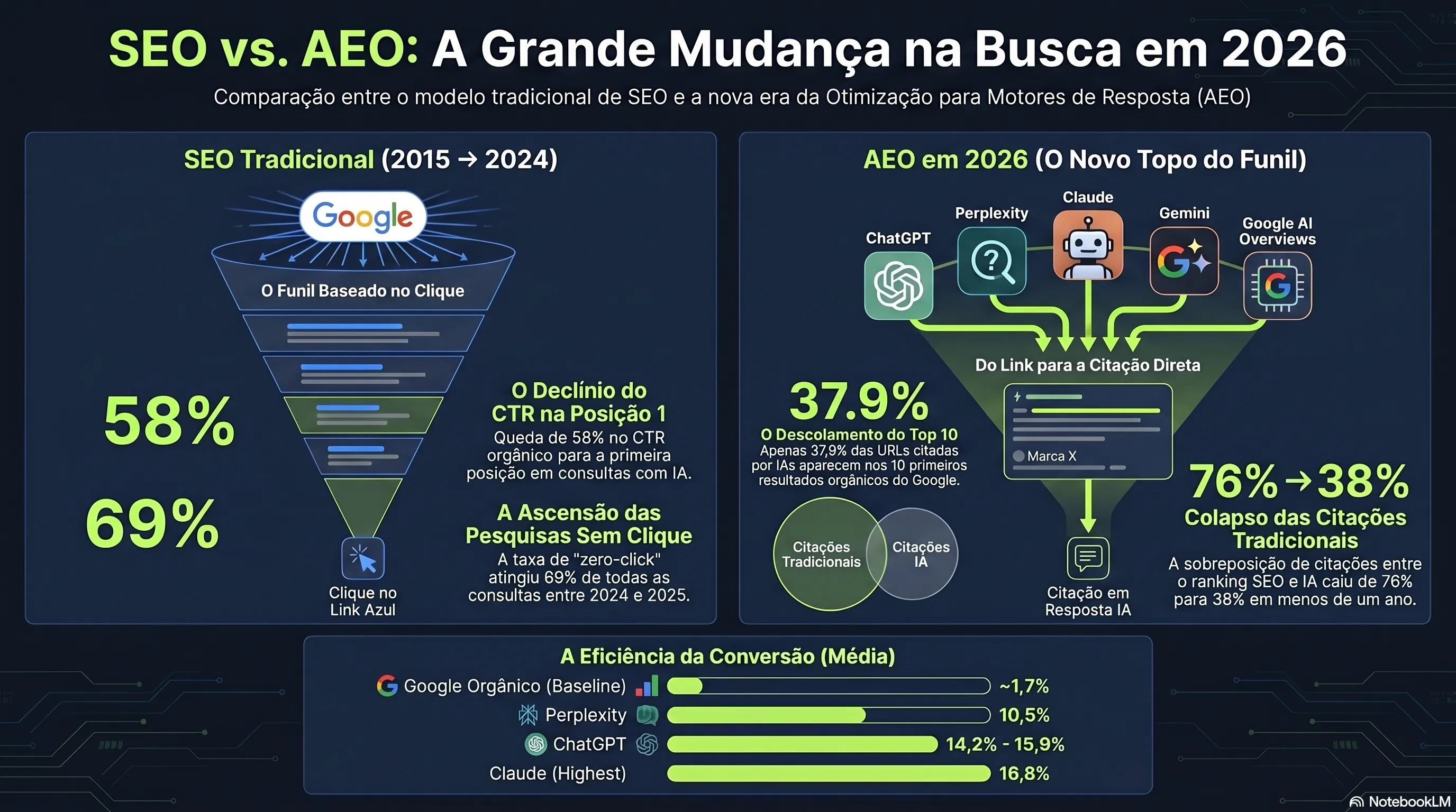 Infografia: AEO vs SEO 2026 — a taxa de citação como KPI a substituir o ranking, a matriz de 8 motores e a métrica de share of voice que mede exposição ao pipeline