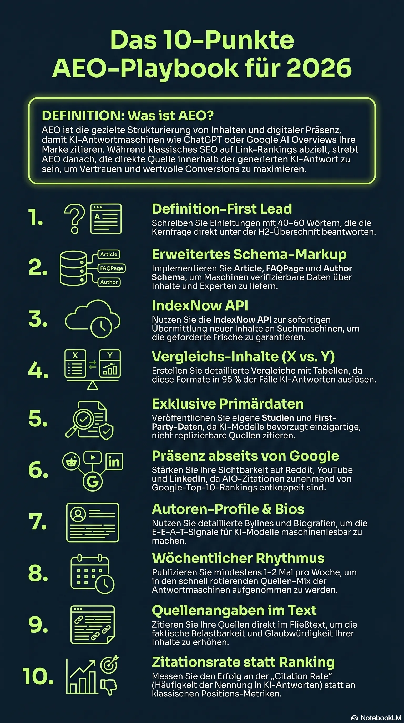 Infografik: das 10-Punkte-AEO-Playbook — Definition-First-Leads, Schema-Markup, IndexNow, Vergleichsinhalte, Originaldaten, Reddit- und YouTube-Präsenz, wöchentliche Kadenz