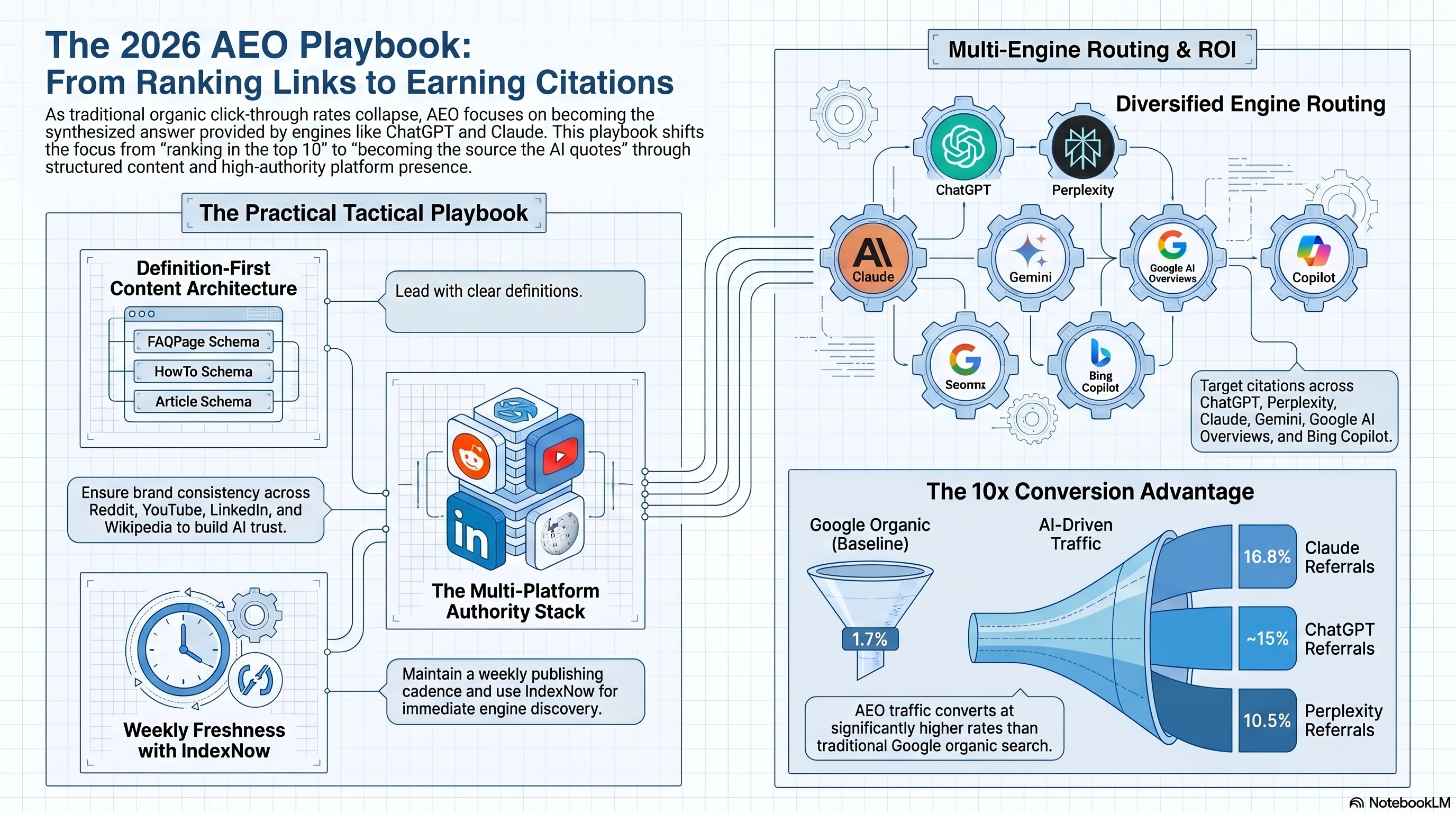 Infographic: the 10-point AEO playbook — definition-first leads, schema markup, IndexNow, comparison content, original data, Reddit and YouTube presence, weekly cadence