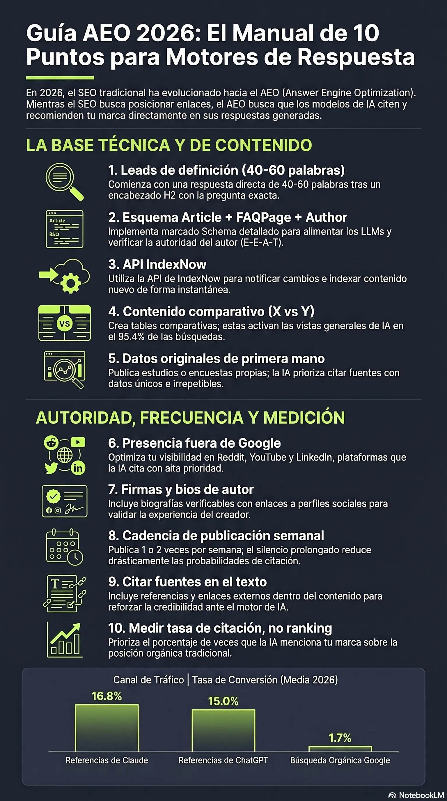 Infografía: el manual AEO de 10 puntos — introducciones de definición primero, schema markup, IndexNow, contenido comparativo, datos originales, presencia en Reddit y YouTube, cadencia semanal