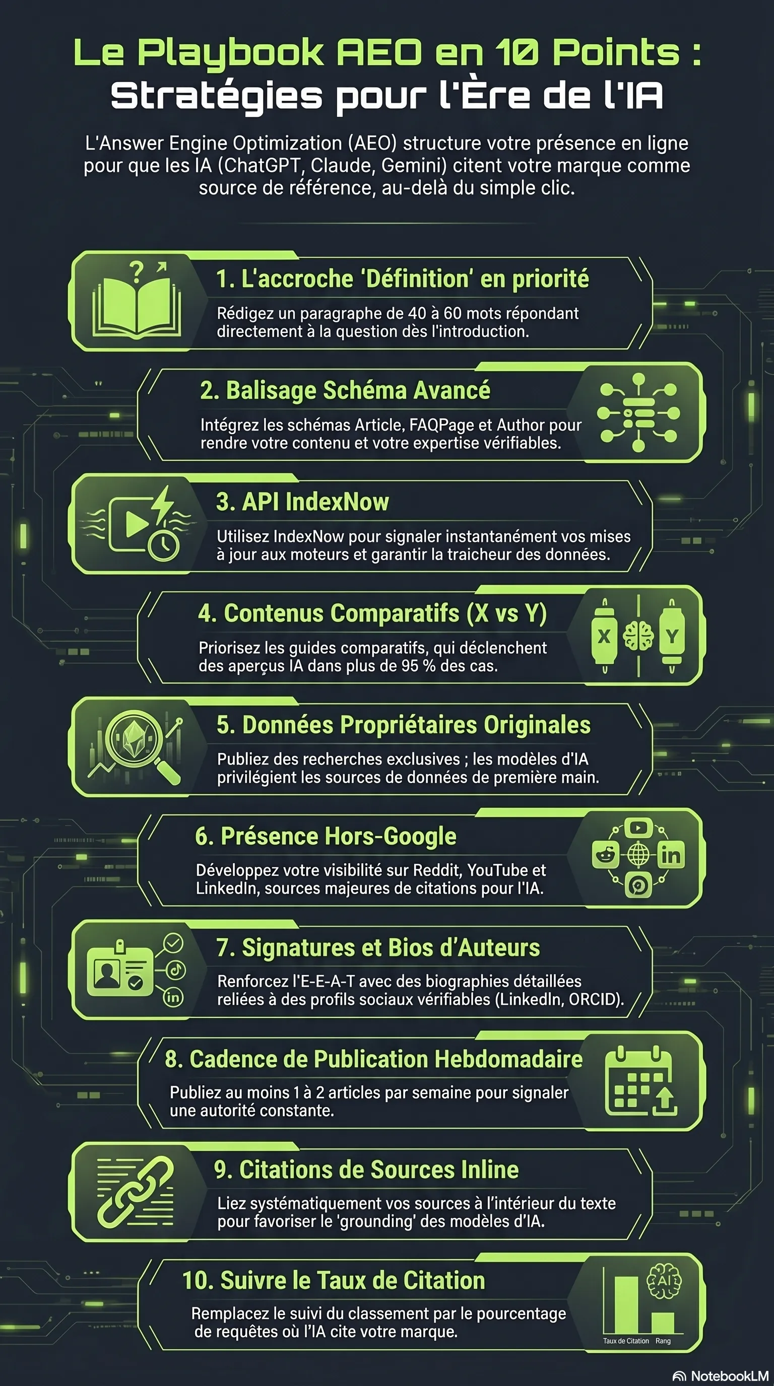 Infographie : le playbook AEO en 10 points — chapôs de définition d'abord, balisage schema, IndexNow, contenu comparatif, données originales, présence Reddit et YouTube, cadence hebdomadaire