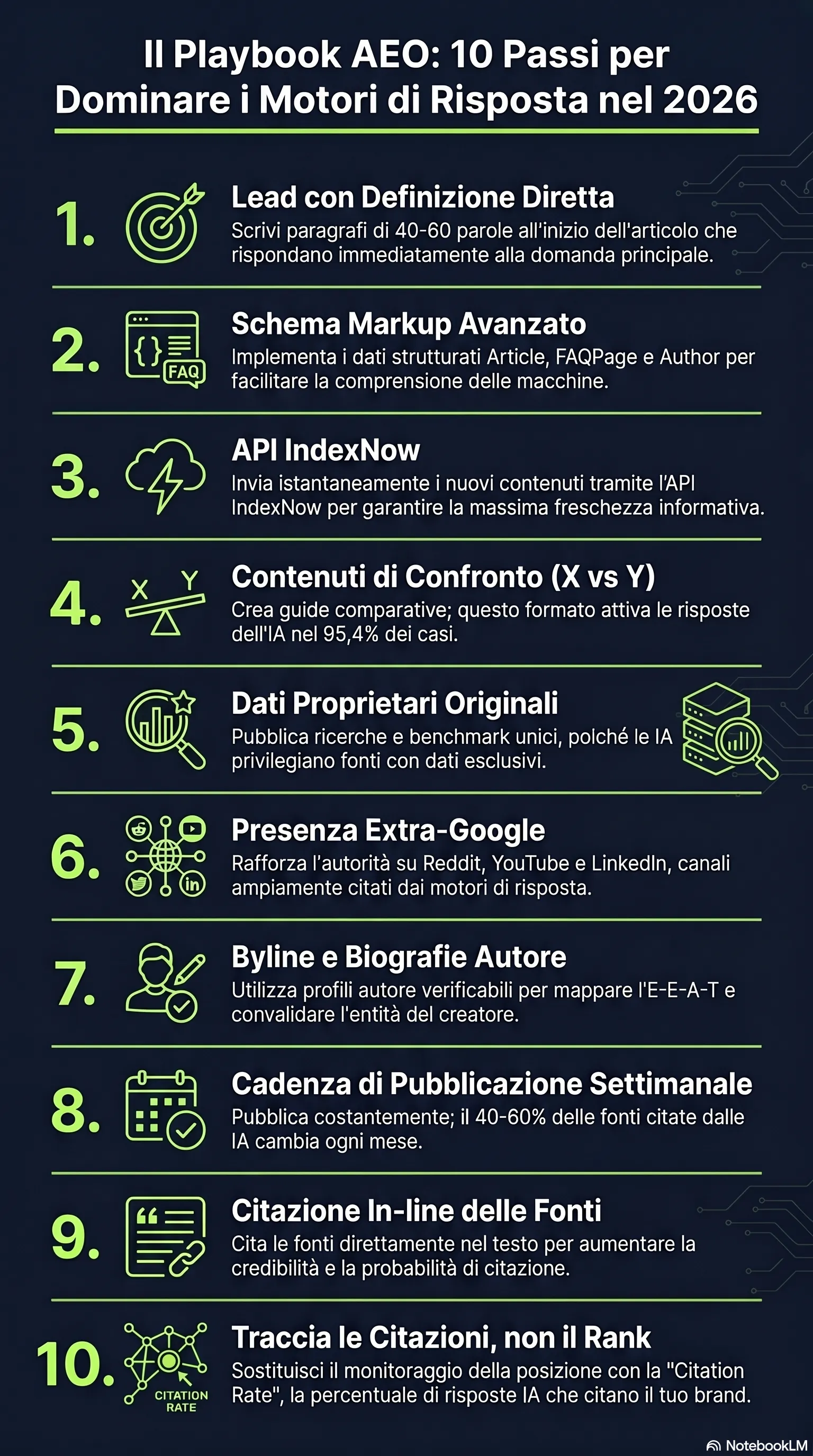 Infografica: il playbook AEO in 10 punti — intro definition-first, schema markup, IndexNow, contenuti comparativi, dati originali, presenza Reddit e YouTube, cadenza settimanale