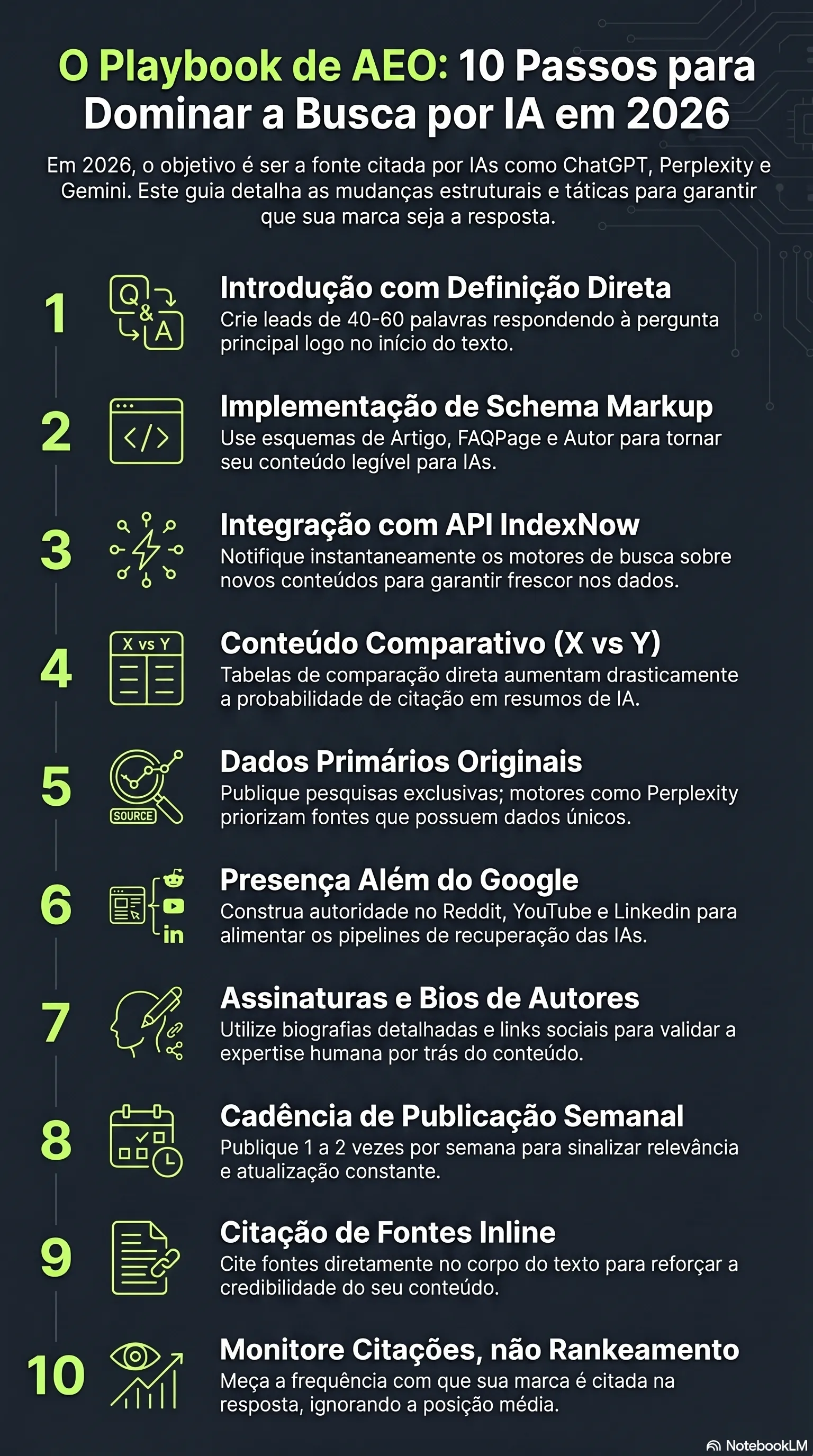 Infografia: o manual AEO de 10 pontos — introduções de definição primeiro, schema markup, IndexNow, conteúdo comparativo, dados originais, presença em Reddit e YouTube, cadência semanal