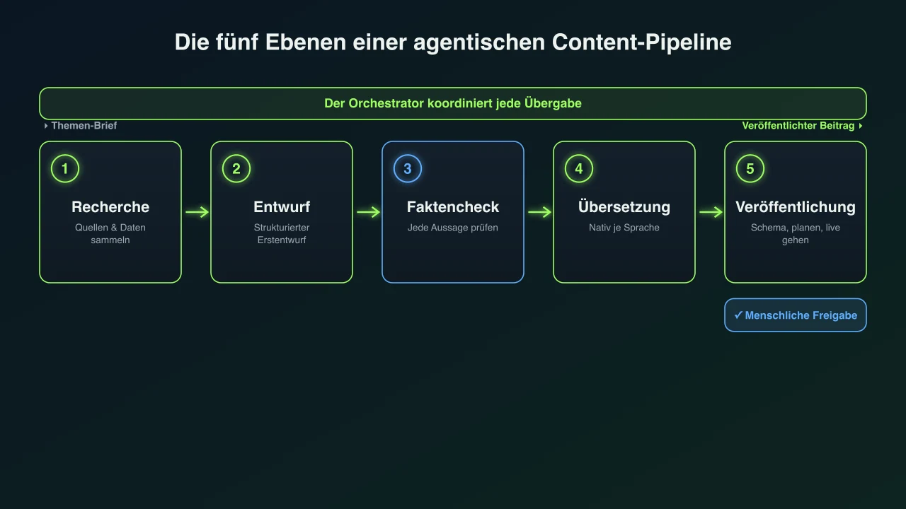 Infografik: die fünf Ebenen einer agentischen Content-Pipeline, mit einem Brief, der durch die Phasen Recherche, Entwurf, Faktencheck, Übersetzung und Veröffentlichung fließt, einem Orchestrator, der die Übergaben koordiniert, und einem menschlichen Freigabe-Tor vor der Veröffentlichung
