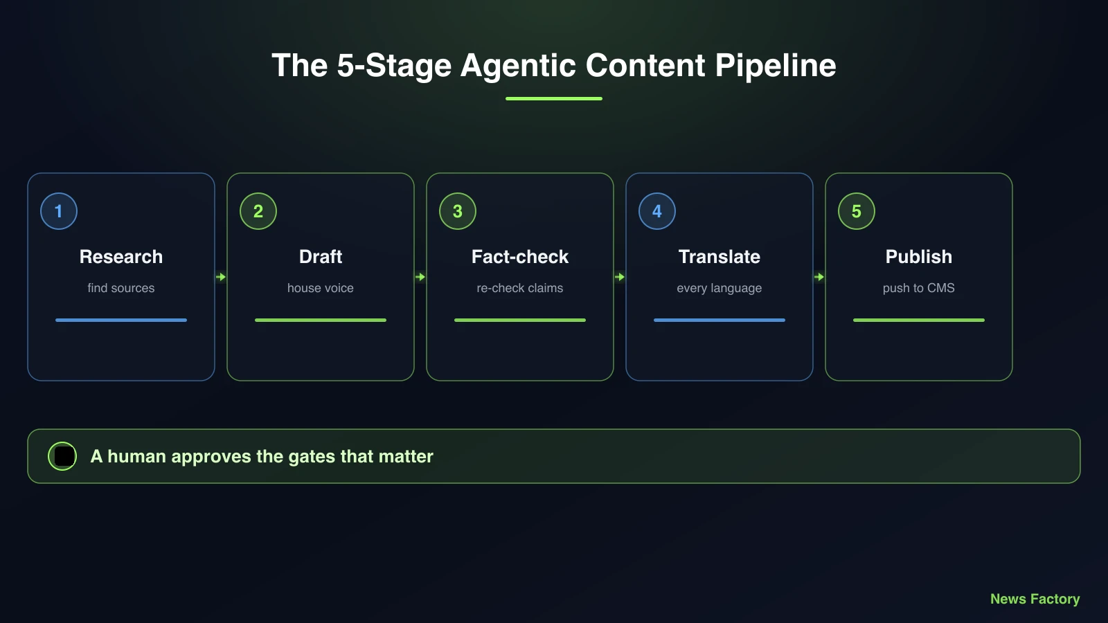 Infographic: the five-stage agentic content pipeline - research, draft, fact-check, translate and publish - shown as an assembly line with a specialized agent and a quality gate at each station, and a human review gate before publish