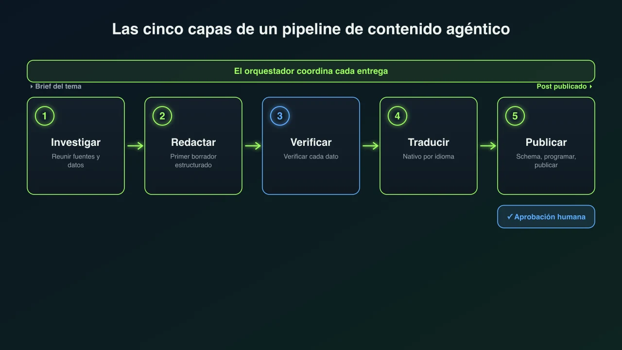 Infografía: las cinco capas de un pipeline de contenido agéntico, con un brief que fluye por las fases de investigación, redacción, verificación, traducción y publicación, con un orquestador que coordina las entregas y una puerta de aprobación humana antes de publicar