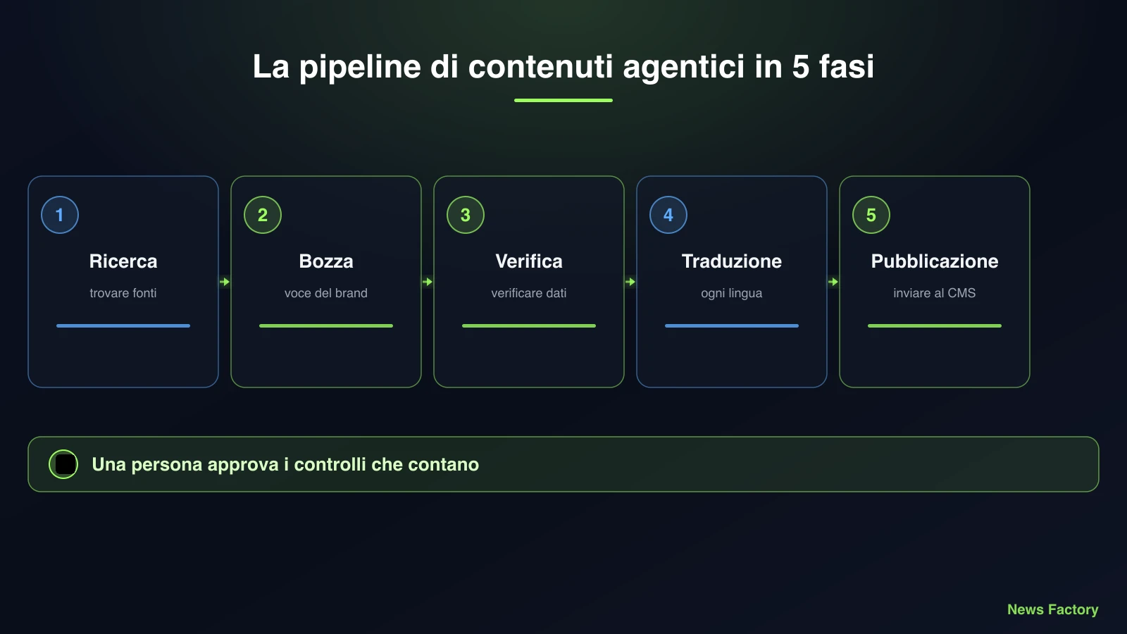 Infografica: la pipeline di contenuti agentici in cinque fasi (ricerca, bozza, verifica, traduzione e pubblicazione) come una catena di montaggio con un agente specializzato e una porta di qualità a ogni stazione, e una porta di revisione umana prima della pubblicazione