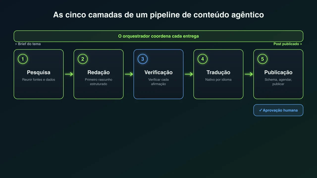 Infografia: as cinco camadas de um pipeline de conteúdo agêntico, com um brief a fluir pelas fases de pesquisa, redação, verificação, tradução e publicação, um orquestrador a coordenar as entregas e um portão de aprovação humana antes de publicar