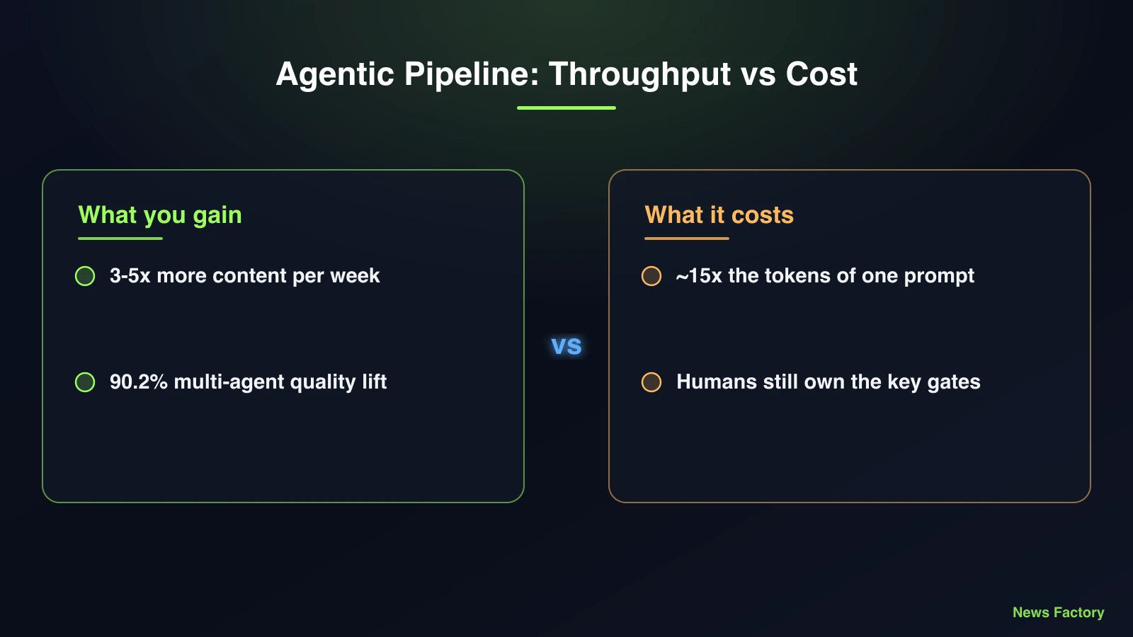Infographic: the throughput-versus-cost trade of an agentic content pipeline - 3 to 5 times more content per week and a 90.2% multi-agent quality lift on one side, roughly 15 times the token cost and the stages that still need a human on the other