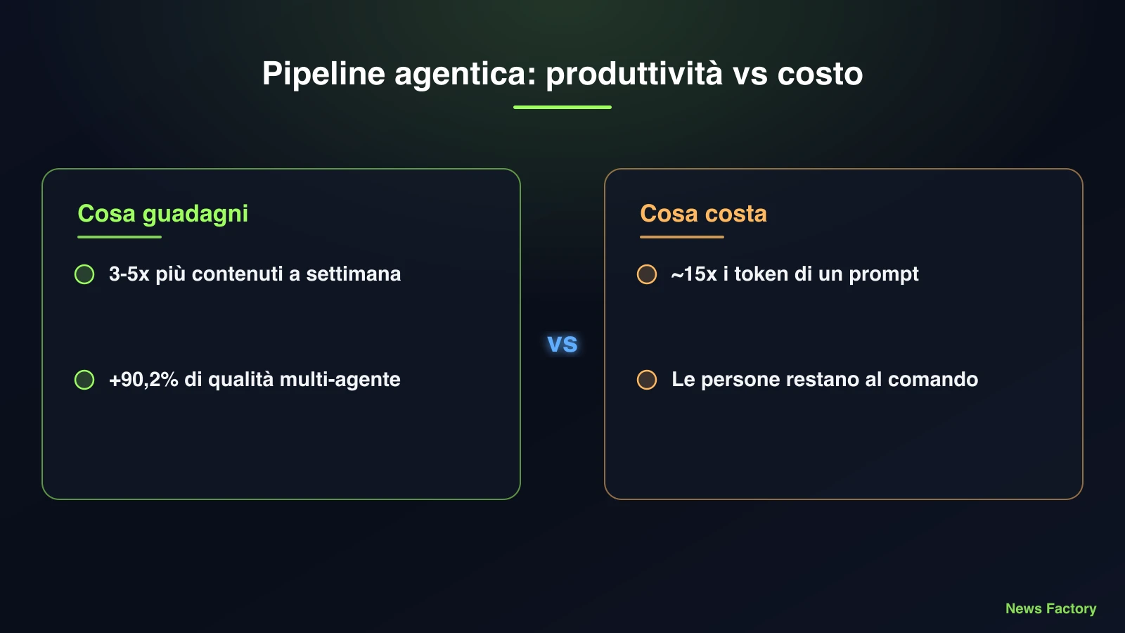 Infografica: il compromesso tra produttività e costo di una pipeline di contenuti agentici: da 3 a 5 volte più contenuti a settimana e un guadagno di qualità multi-agente del 90,2% da un lato, circa 15 volte il costo in token e le fasi che richiedono ancora un umano dall'altro