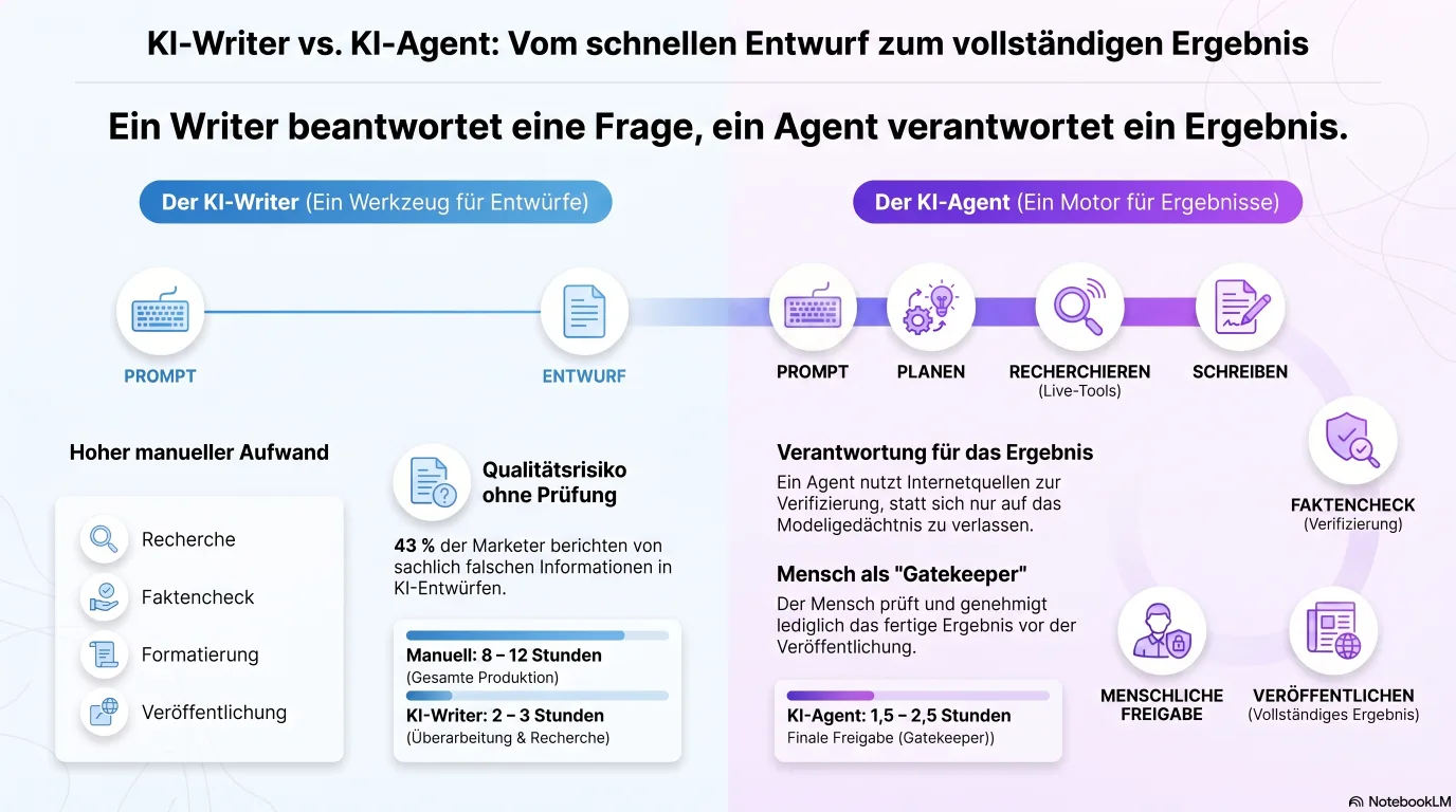 Infografik, die einen KI-Autor und einen KI-Agenten vergleicht: Der Autor erstellt aus einem Prompt einen einzelnen Entwurf, während der Agent plant, mit Live-Tools recherchiert, schreibt, Fakten prüft, formatiert und als autonomer mehrstufiger Workflow mit menschlicher Freigabe veröffentlicht