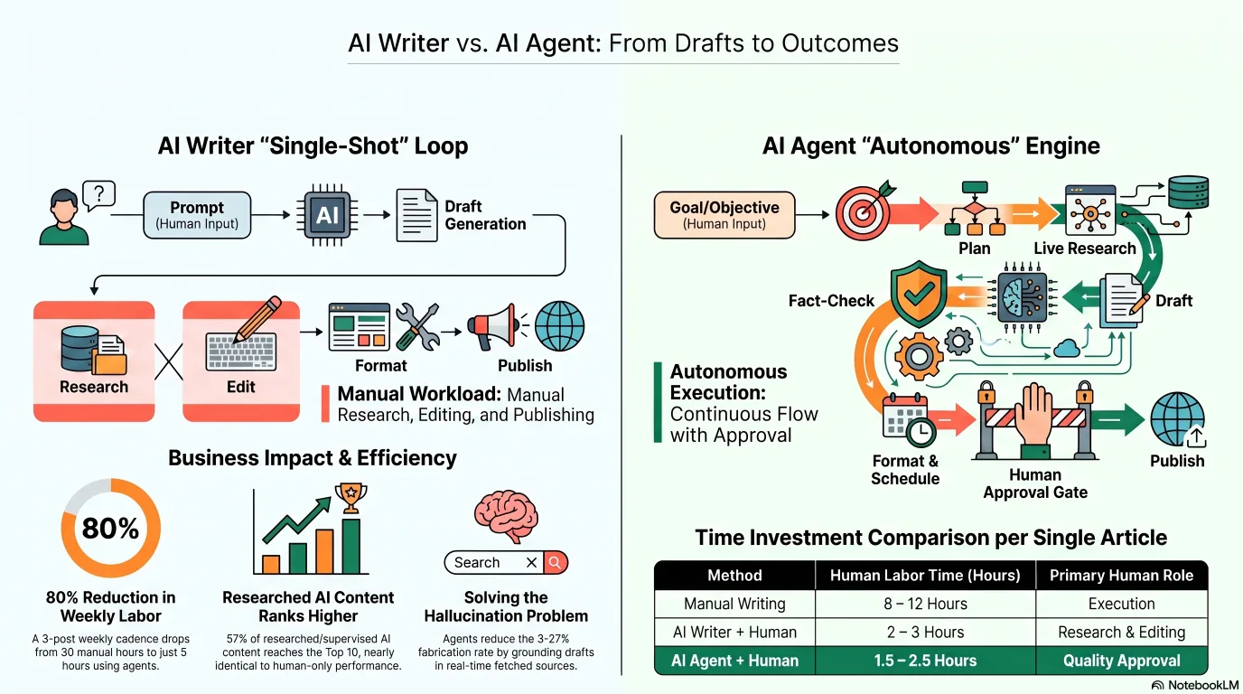 Infographic comparing an AI writer and an AI agent side by side: the writer produces a single draft from one prompt, while the agent plans, researches with live tools, drafts, fact-checks, formats and publishes as an autonomous multi-step workflow with a human approval step
