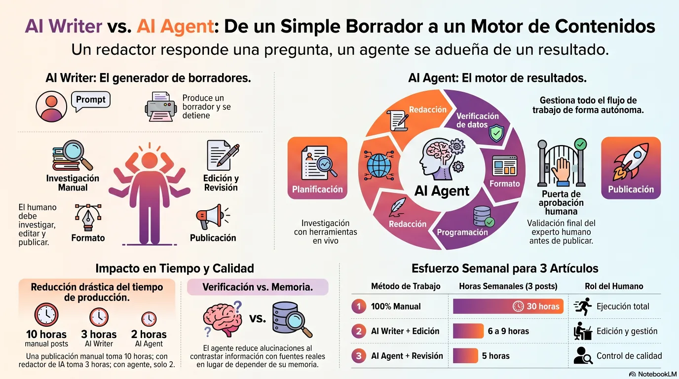 Infografía que compara un escritor de IA y un agente de IA: el escritor produce un único borrador a partir de un prompt, mientras que el agente planifica, investiga con herramientas en vivo, redacta, verifica datos, formatea y publica como un flujo de trabajo autónomo de varios pasos con aprobación humana