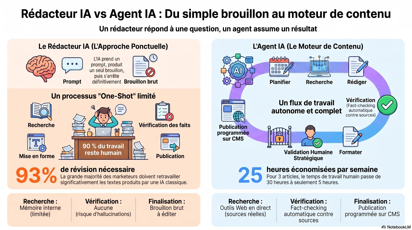 Infographie comparant un rédacteur IA et un agent IA : le rédacteur produit un seul brouillon à partir d'une consigne, tandis que l'agent planifie, recherche avec des outils en direct, rédige, vérifie les faits, met en forme et publie comme un flux de travail autonome en plusieurs étapes avec validation humaine