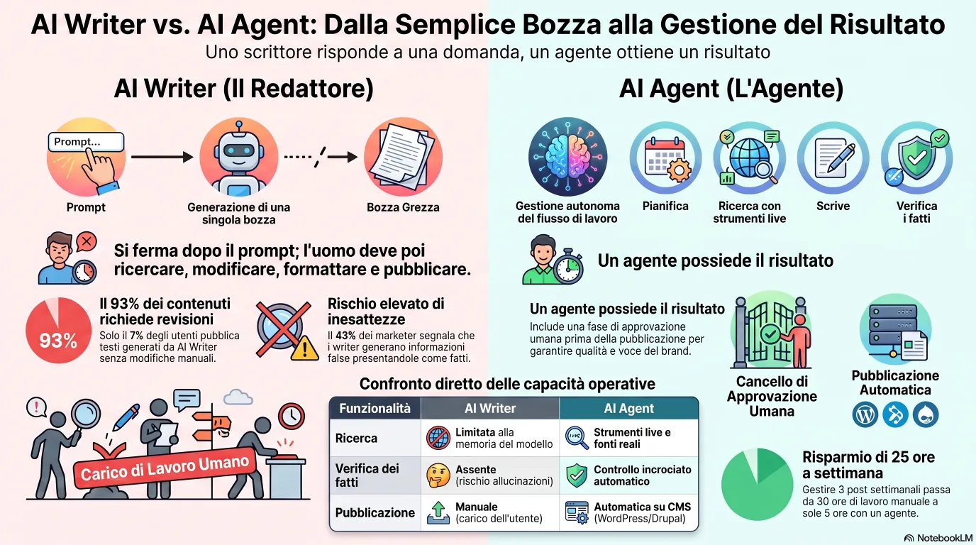 Infografica che confronta uno scrittore IA e un agente IA: lo scrittore produce una singola bozza da un prompt, mentre l'agente pianifica, fa ricerche con strumenti dal vivo, scrive, verifica i fatti, formatta e pubblica come flusso di lavoro autonomo in più passaggi con approvazione umana