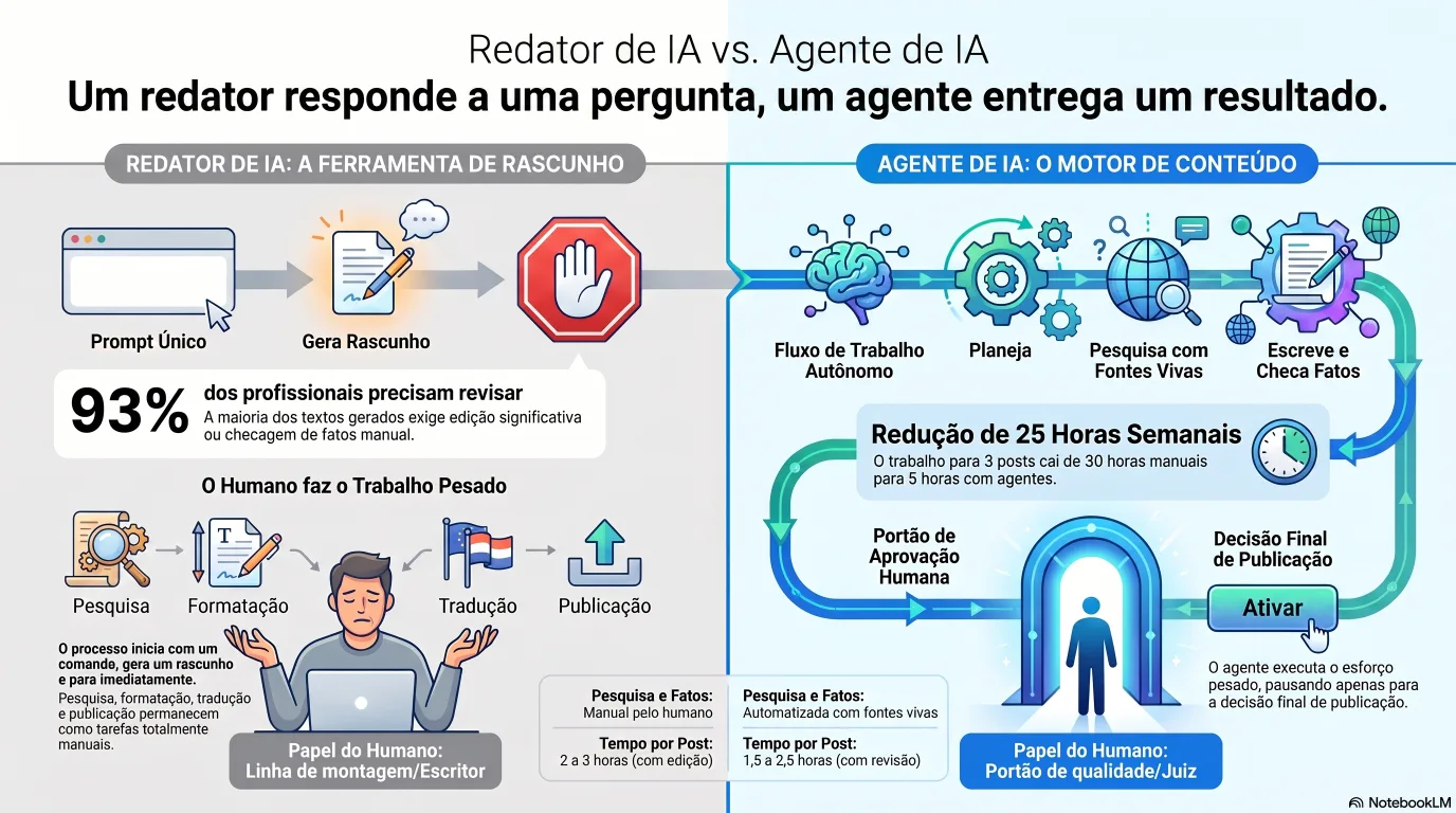 Infográfico comparando um escritor de IA e um agente de IA: o escritor produz um único rascunho a partir de um prompt, enquanto o agente planeja, pesquisa com ferramentas ao vivo, redige, verifica fatos, formata e publica como um fluxo de trabalho autônomo de várias etapas com aprovação humana