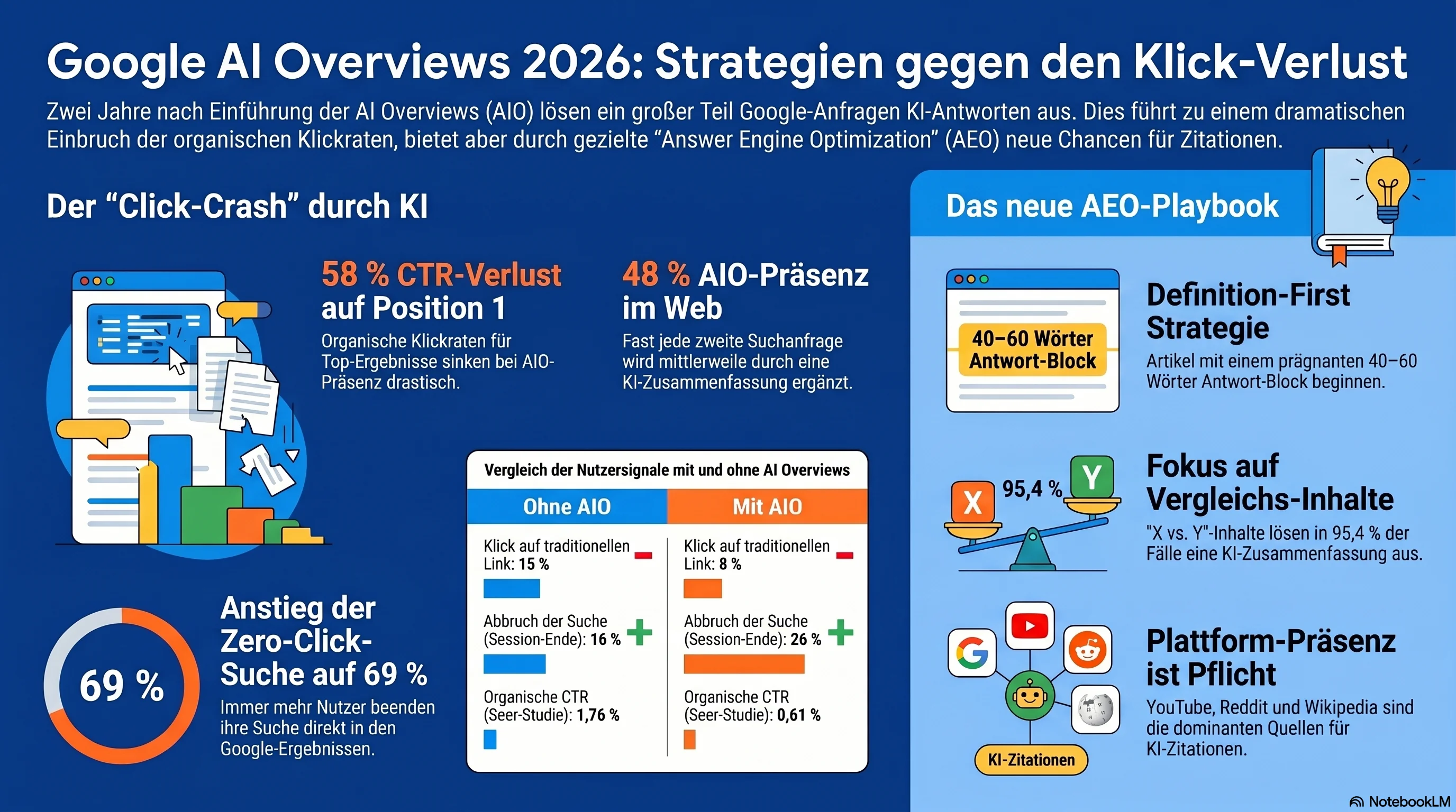 Infografik: der AI Overview CTR-Zusammenbruch 2024–2026 — organische CTR auf Position 1 um 58% gesunken, organische CTR bei AIO-Anfragen um 61% gesunken, bezahlte CTR um 68% gesunken, UK-Verleger-CTR um 47,5% gesunken, plus das AEO-Playbook für kleine Seiten