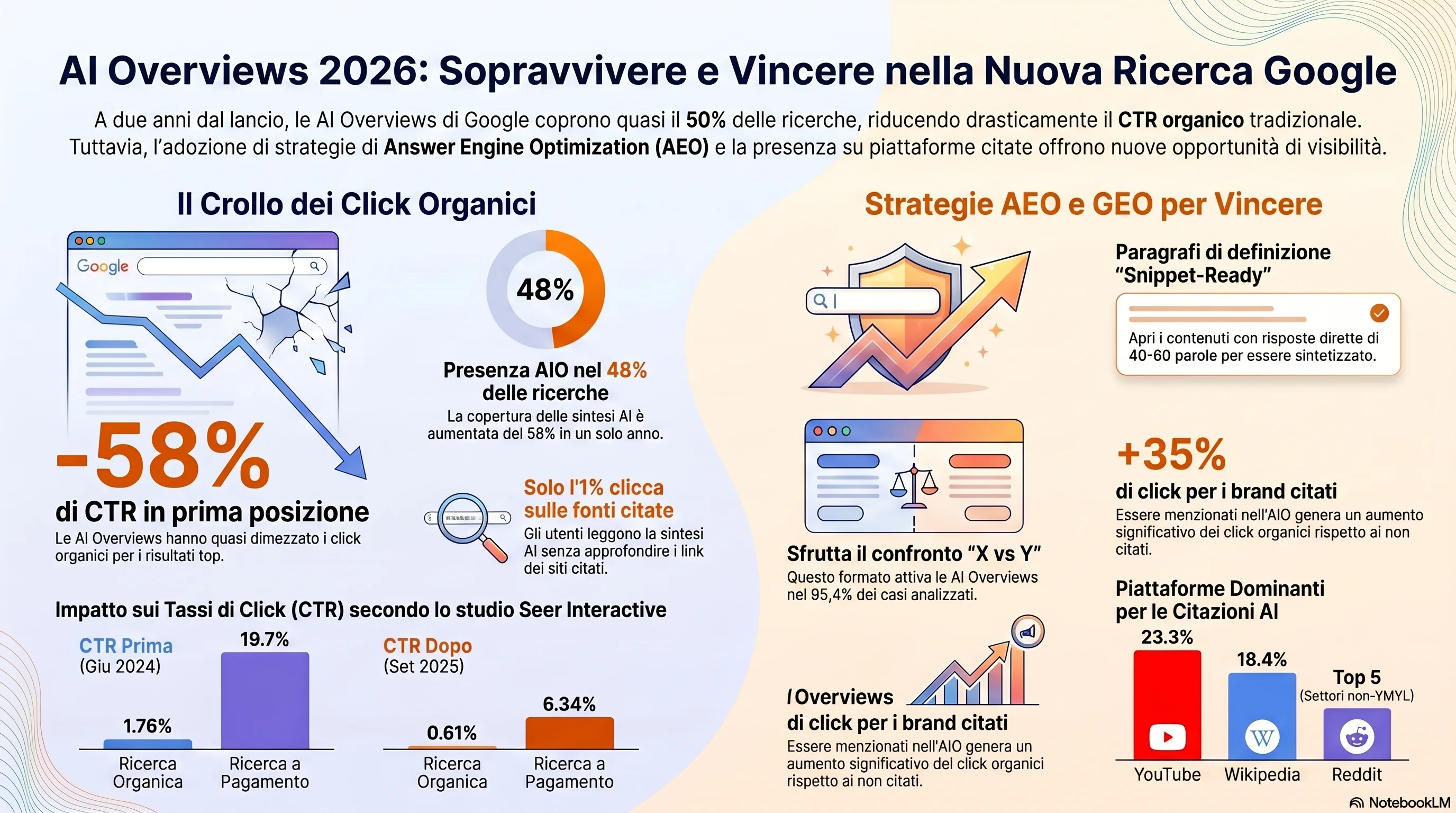 Infografica: il crollo del CTR delle Panoramiche AI 2024–2026 — CTR organico in posizione 1 giù del 58%, CTR organico su query AIO giù del 61%, CTR pagato giù del 68%, CTR degli editori del Regno Unito giù del 47,5%, più il playbook AEO per piccoli siti