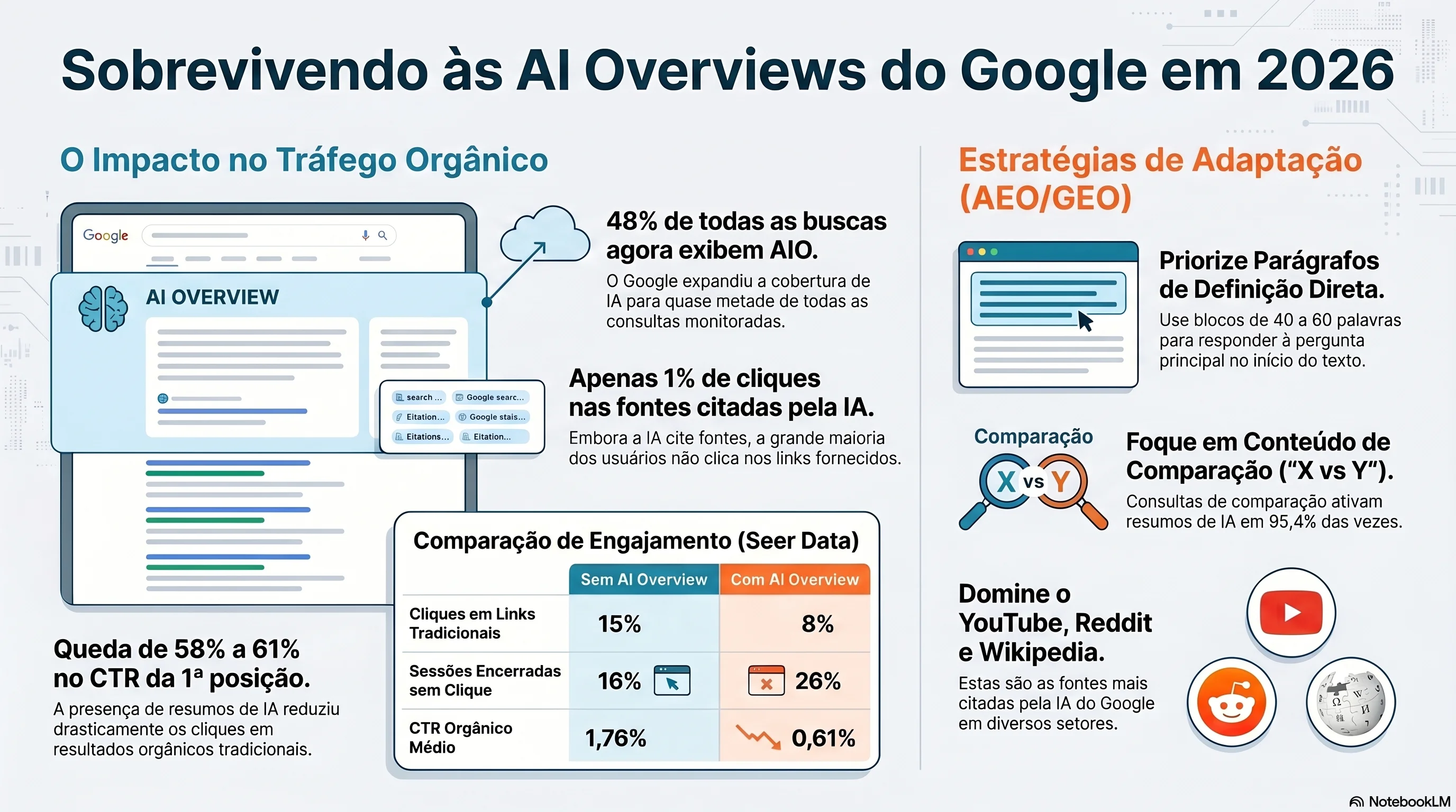 Infográfico: o colapso do CTR da Visão Geral de IA 2024–2026 — CTR orgânico na posição 1 caiu 58%, CTR orgânico em consultas AIO caiu 61%, CTR pago caiu 68%, CTR de editores do Reino Unido caiu 47,5%, além do manual de AEO para pequenos sites
