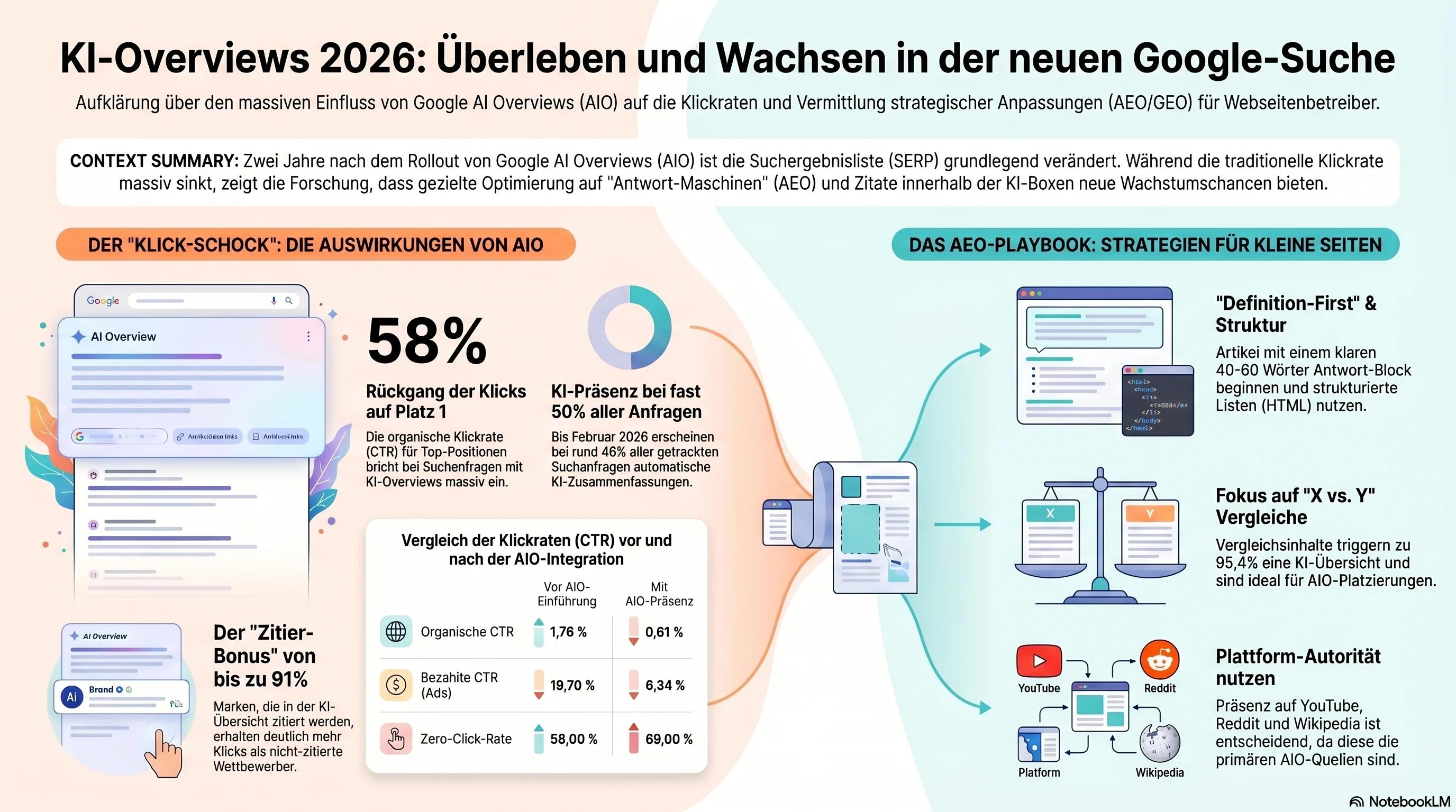 Infografik: Überleben in der AI-Sucherära — 69% Zero-Click-Rate, 58% CTR-Rückgang und das AEO-Überlebens-Playbook für kleine Seiten mit dem +35% organischen / +91% bezahlten Zitat-Marken-Uplift