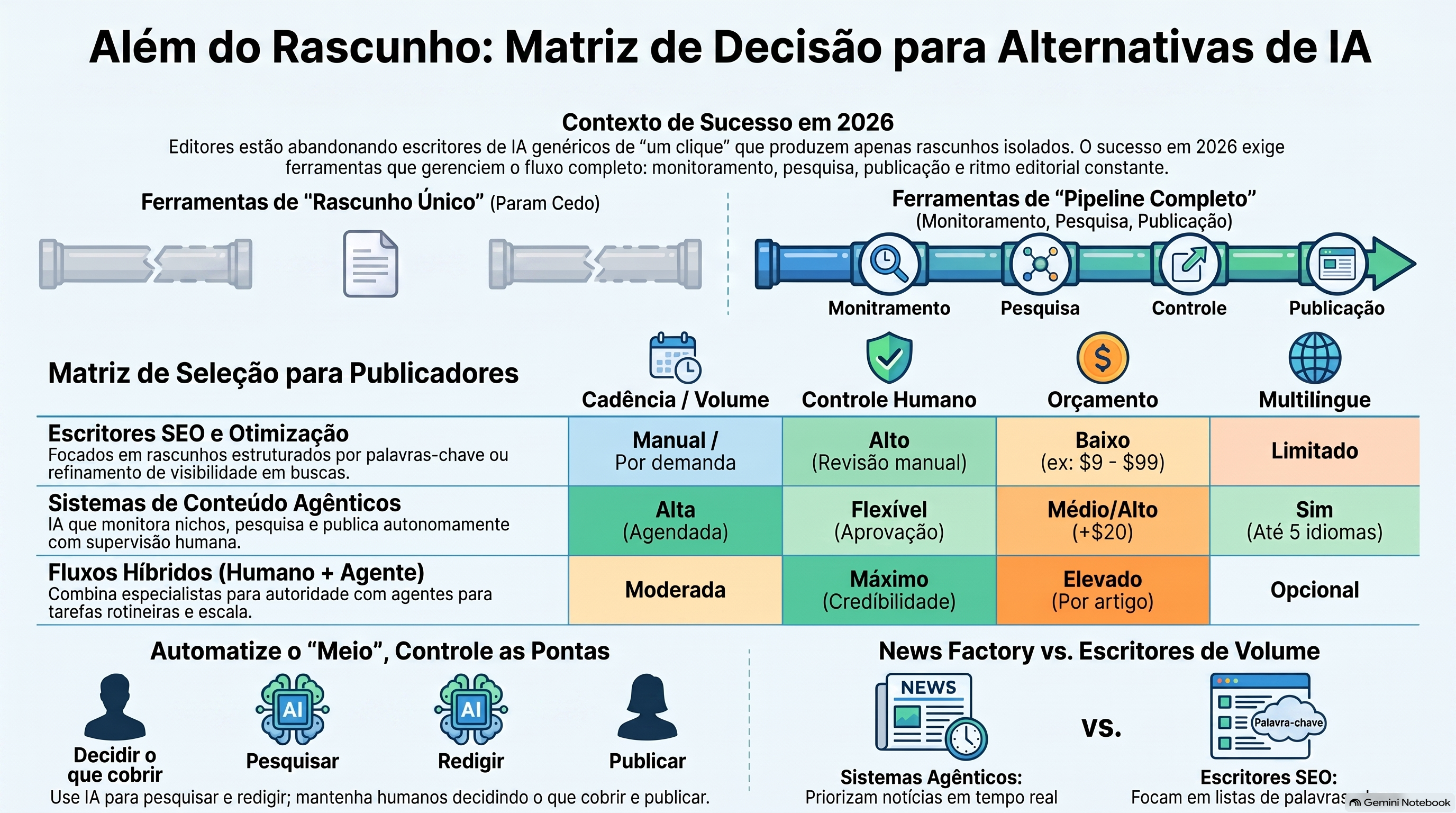 Matriz de decisão que associa as categorias de alternativas aos escritores de IA às necessidades dos editores