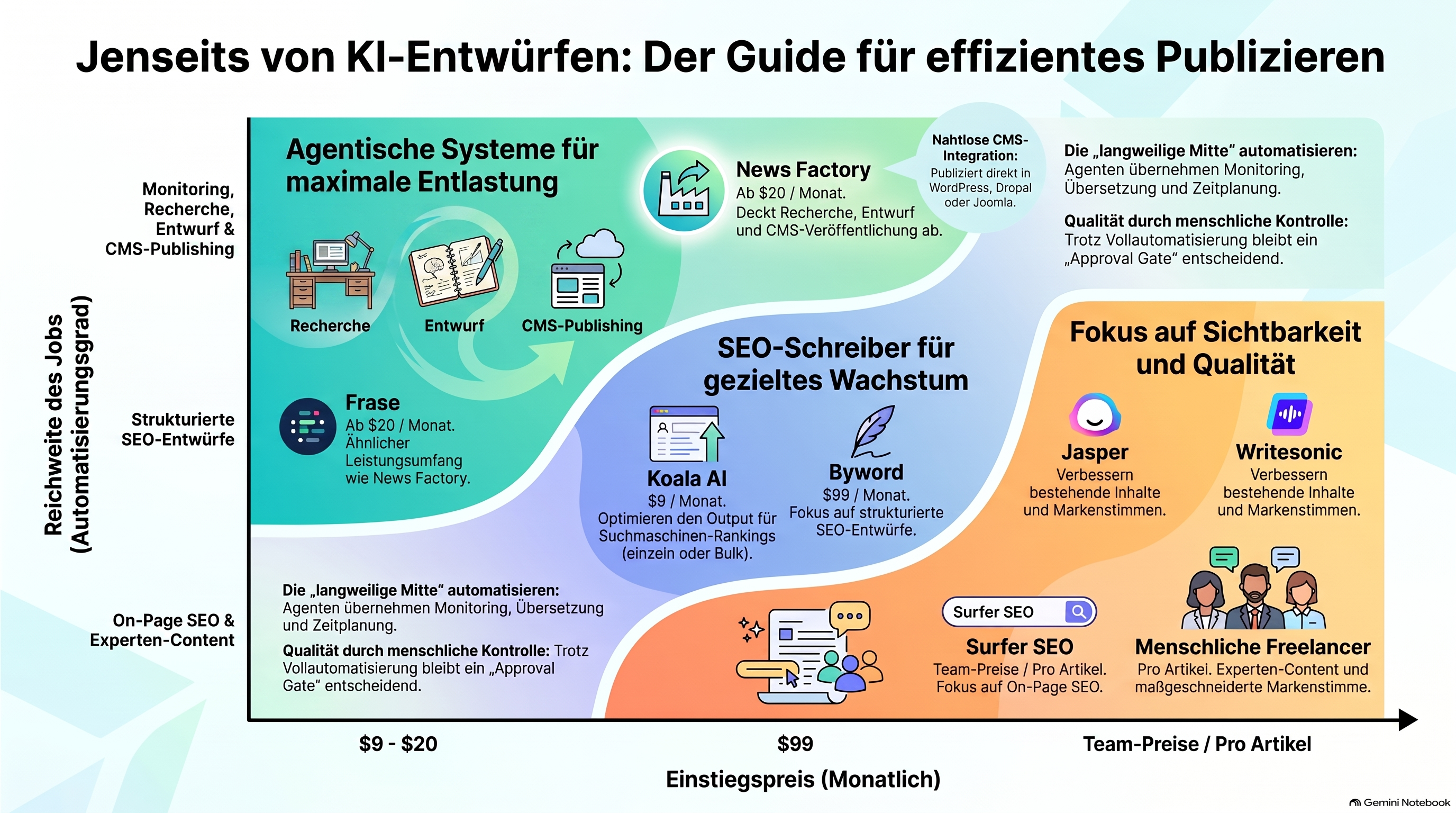 Vergleich der Alternativen zu generischen KI-Textgeneratoren nach Einstiegspreis und Abdeckung der Publishing-Aufgaben