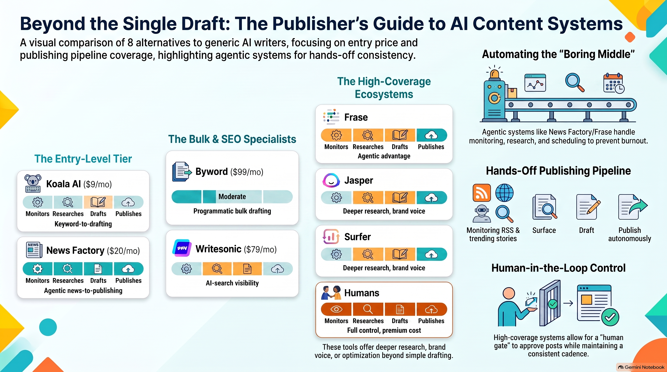 Comparison of alternatives to generic AI writers by entry price and publishing-job coverage