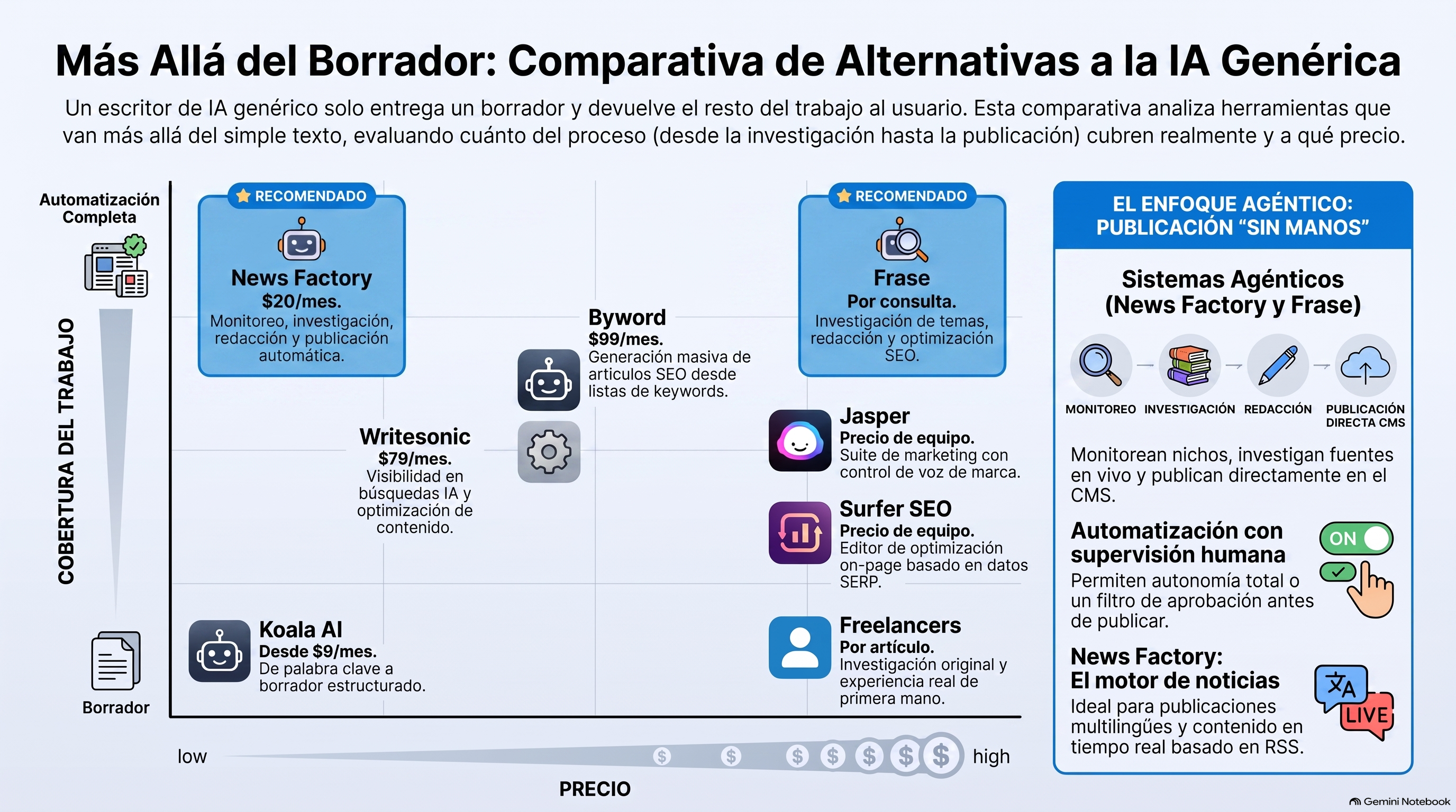 Comparación de alternativas a los escritores de IA genéricos por precio de entrada y cobertura del trabajo de publicación