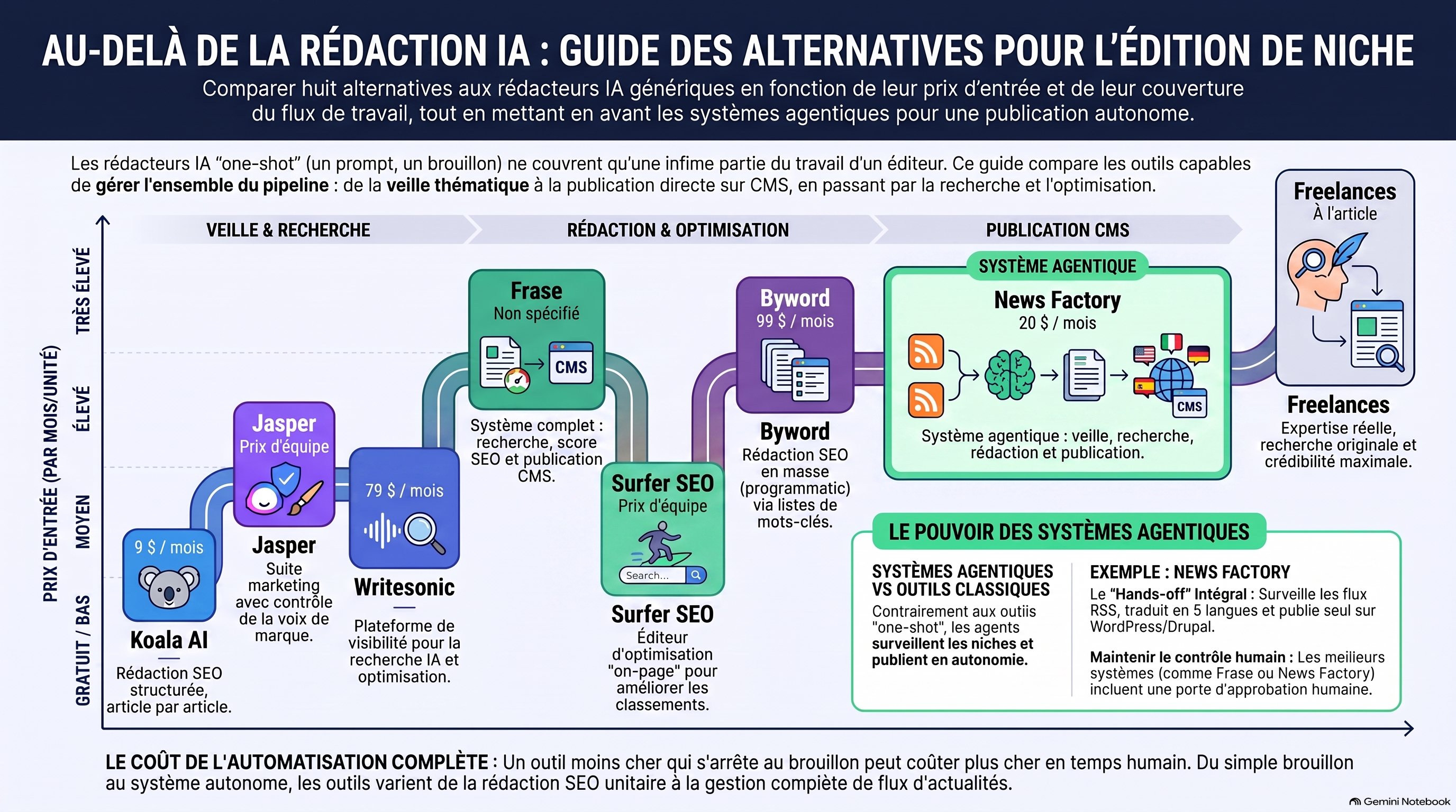 Comparaison des alternatives aux rédacteurs IA génériques par prix d'entrée et couverture du travail de publication