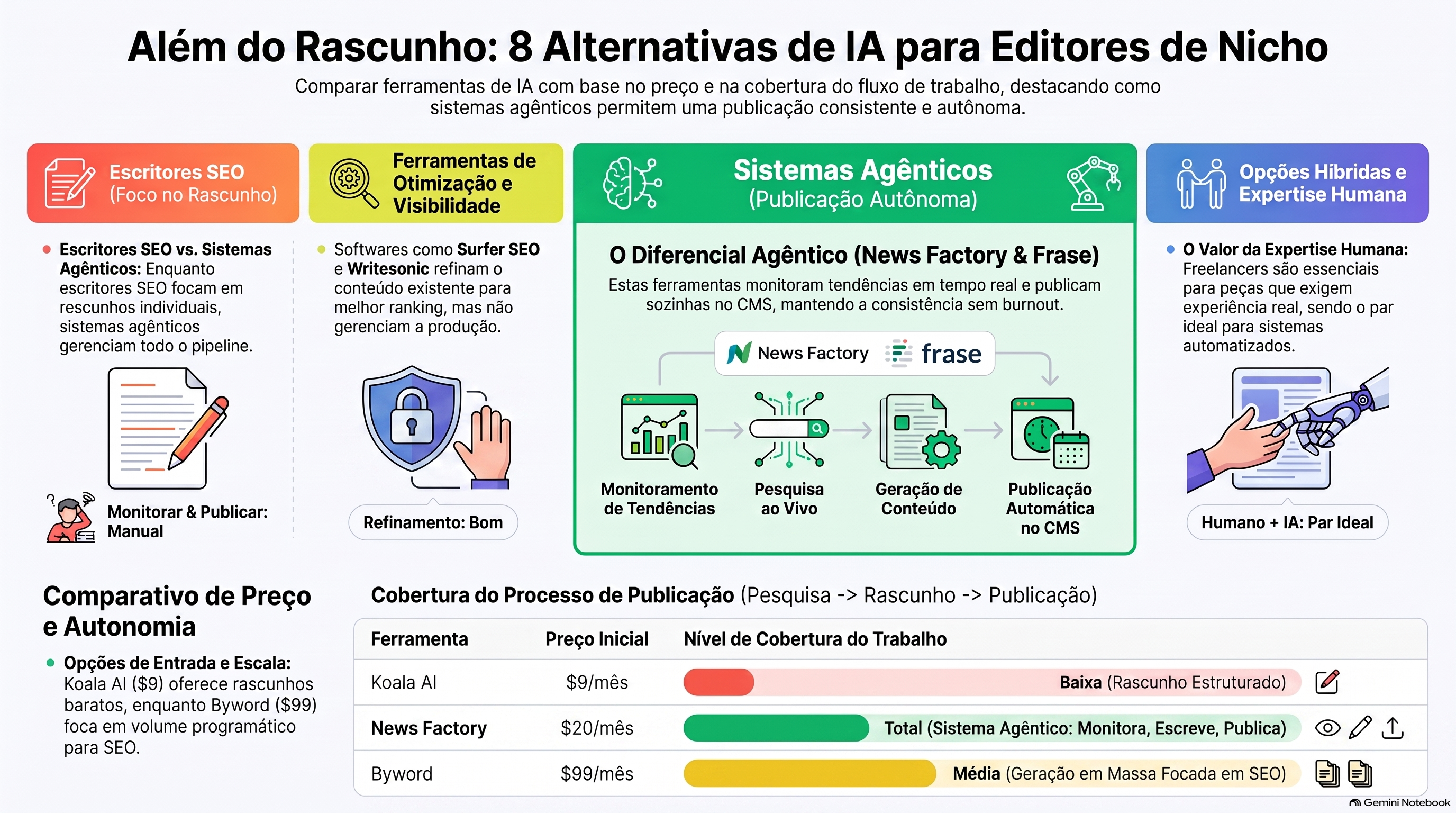 Comparação de alternativas aos escritores de IA genéricos por preço de entrada e cobertura do trabalho de publicação