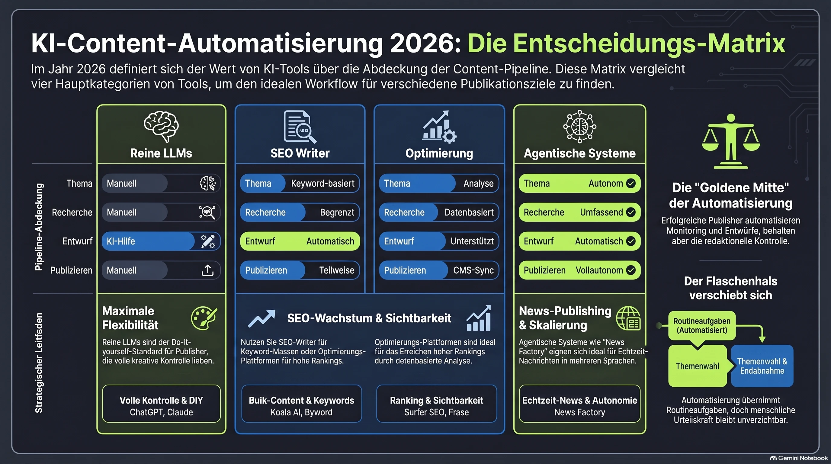 Entscheidungsmatrix, die vier Kategorien von KI-Tools zur Content-Automatisierung nach Pipeline-Abdeckung vergleicht