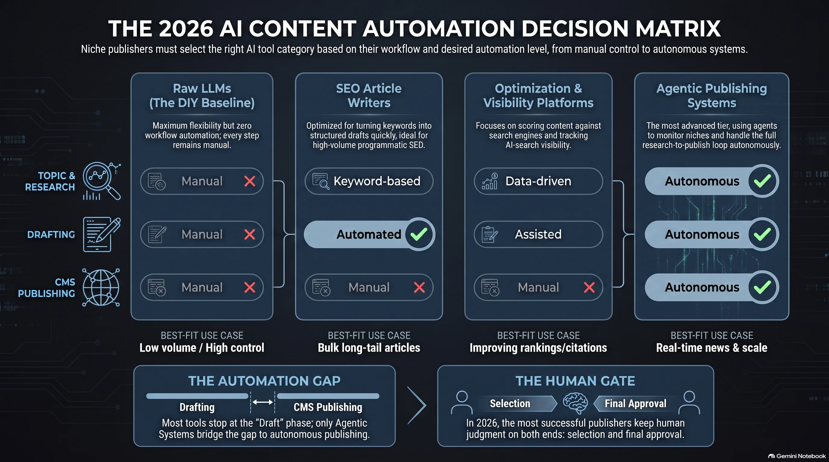Decision matrix comparing four categories of AI content automation tools by pipeline coverage