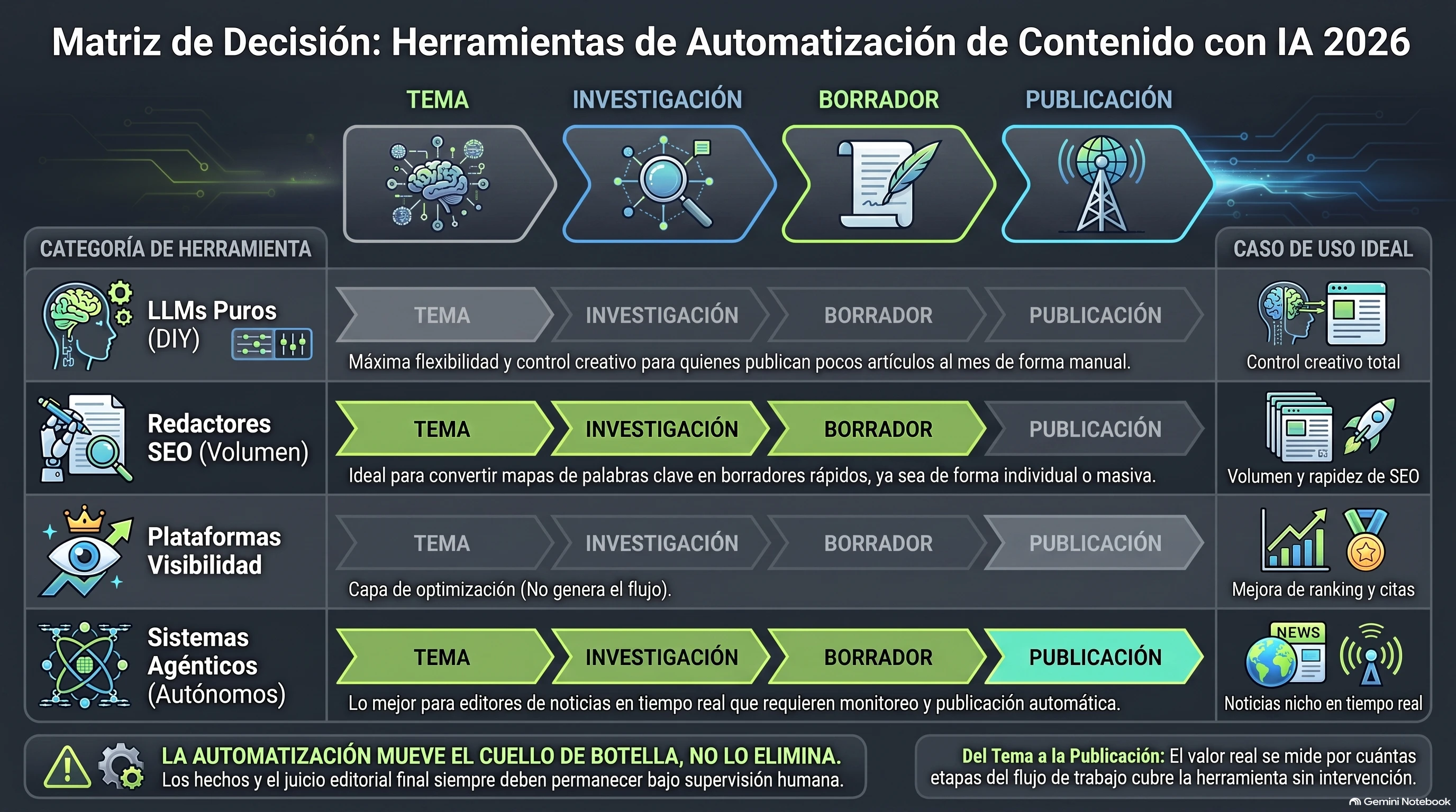 Matriz de decisión que compara cuatro categorías de herramientas de automatización de contenido con IA por cobertura del pipeline