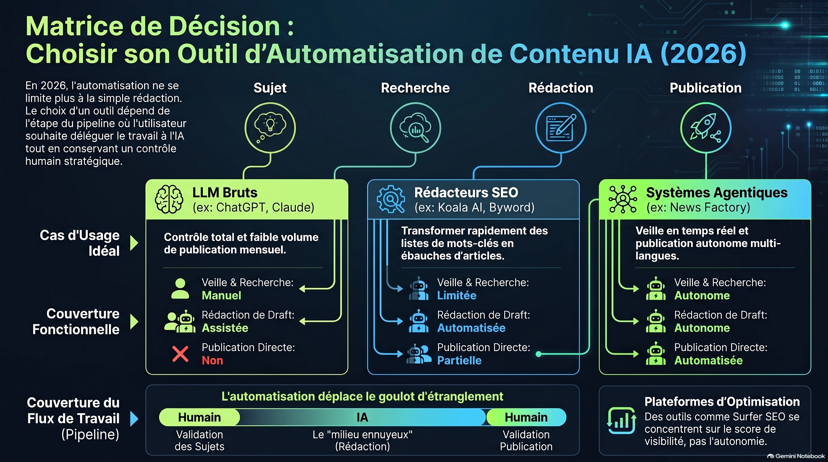 Matrice de décision comparant quatre catégories d'outils d'automatisation de contenu par IA selon la couverture de la chaîne
