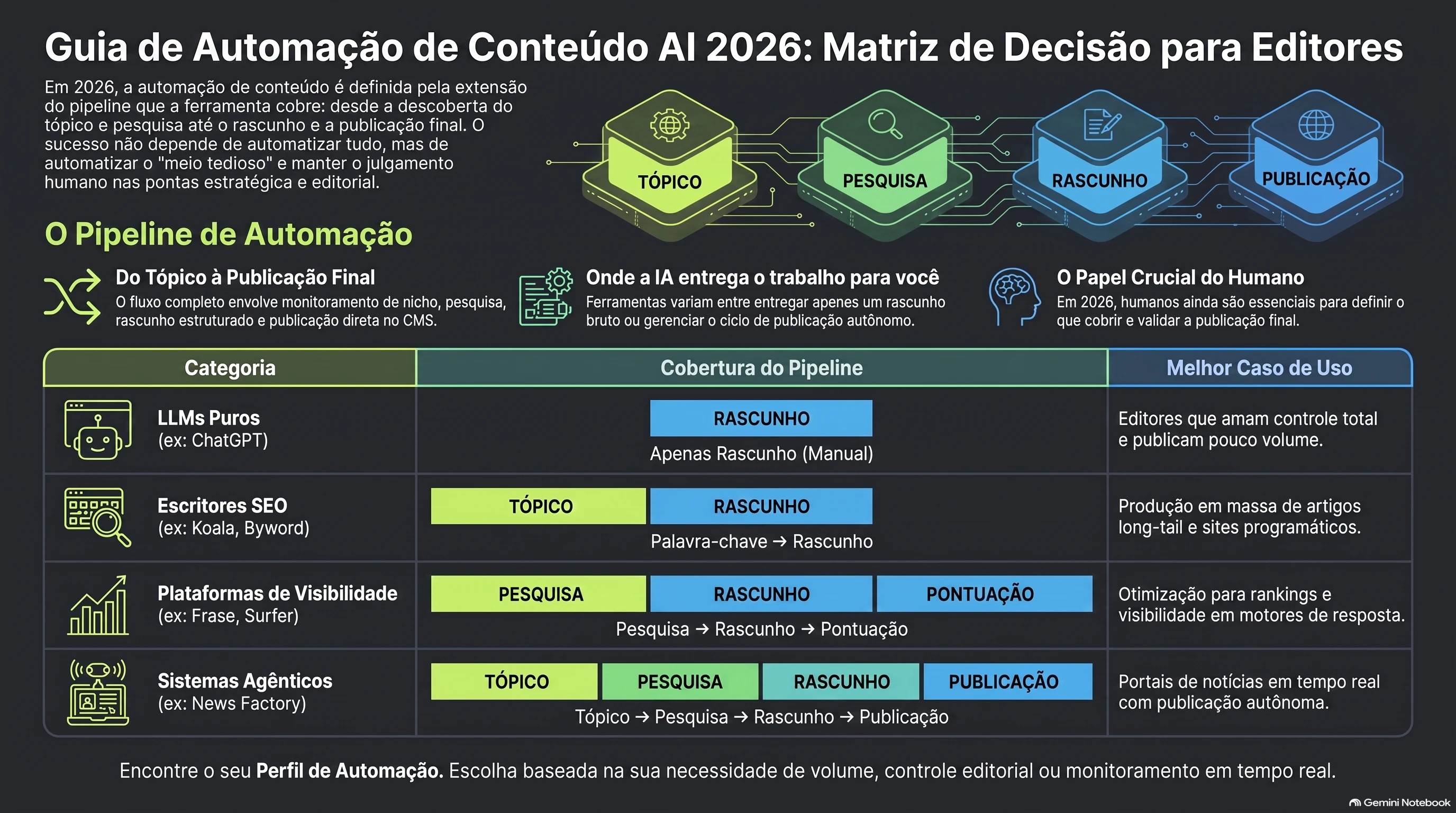 Matriz de decisão que compara quatro categorias de ferramentas de automação de conteúdo com IA por cobertura do pipeline