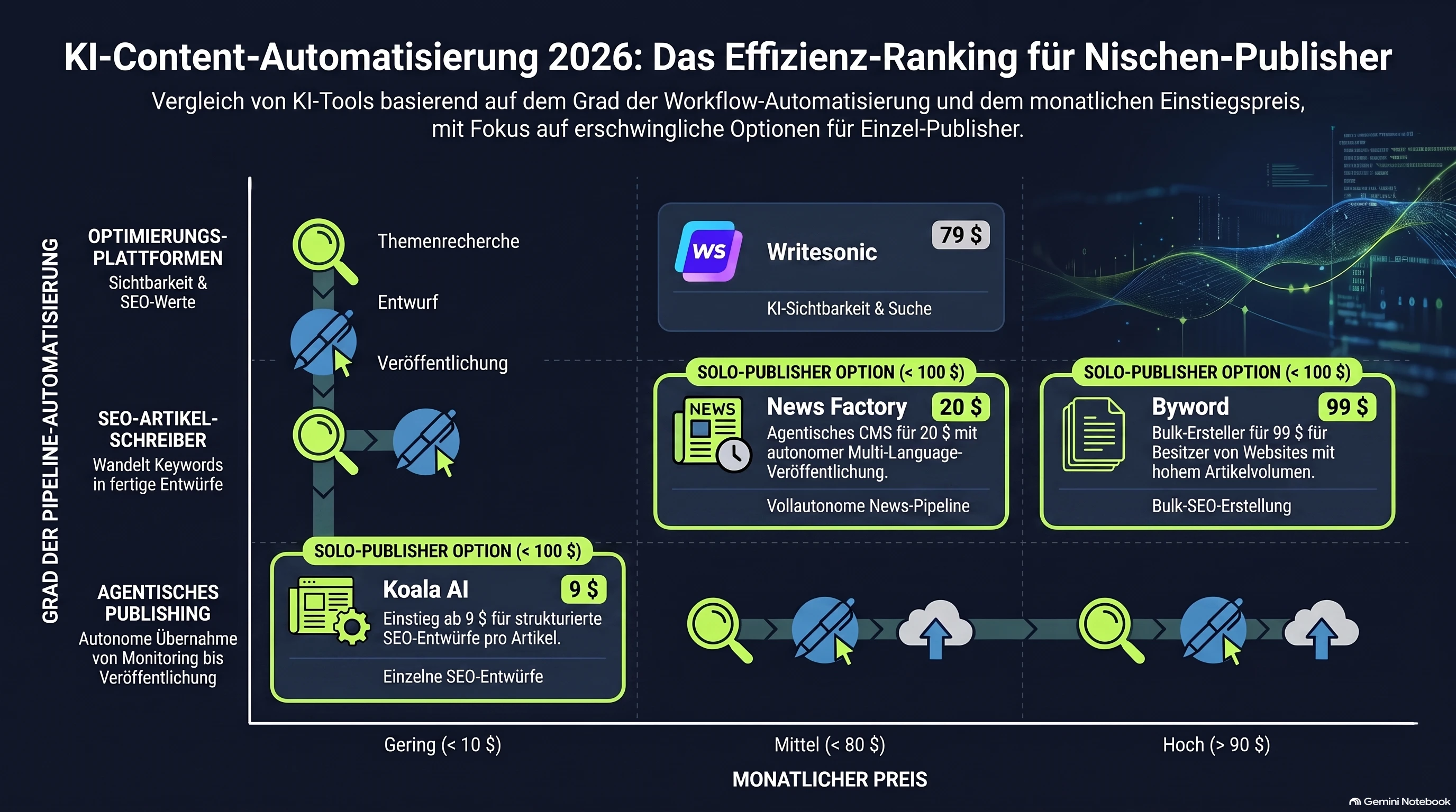 Infografik, die KI-Tools zur Content-Automatisierung nach Einstiegspreis und Pipeline-Automatisierung einordnet
