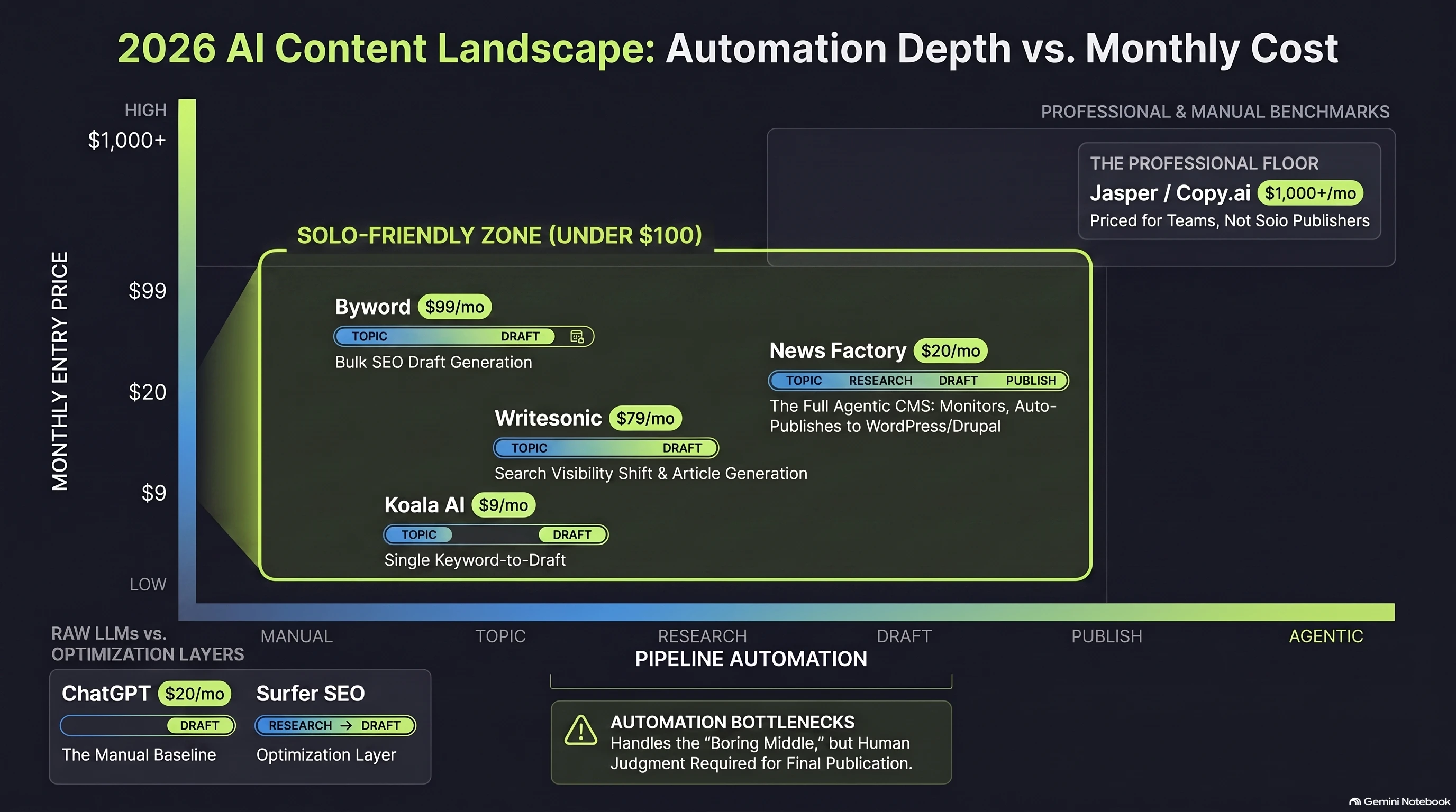 Infographic ranking AI content automation tools by entry price and pipeline automation
