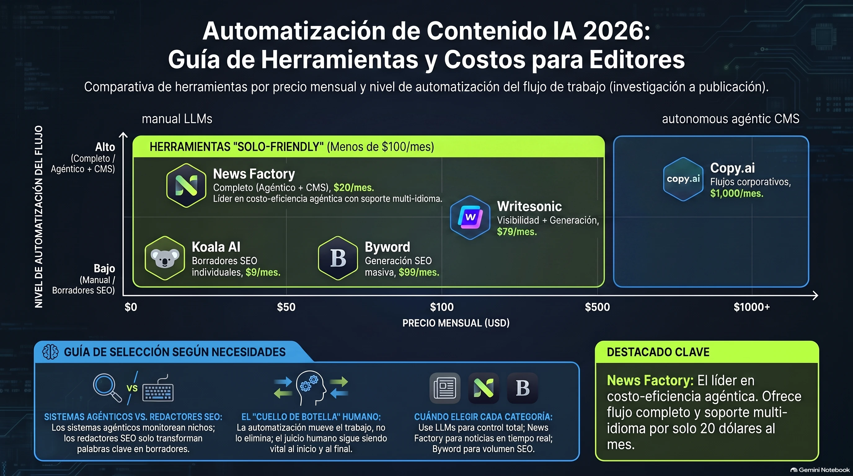 Infografía que clasifica las herramientas de automatización de contenido con IA por precio de entrada y automatización del pipeline