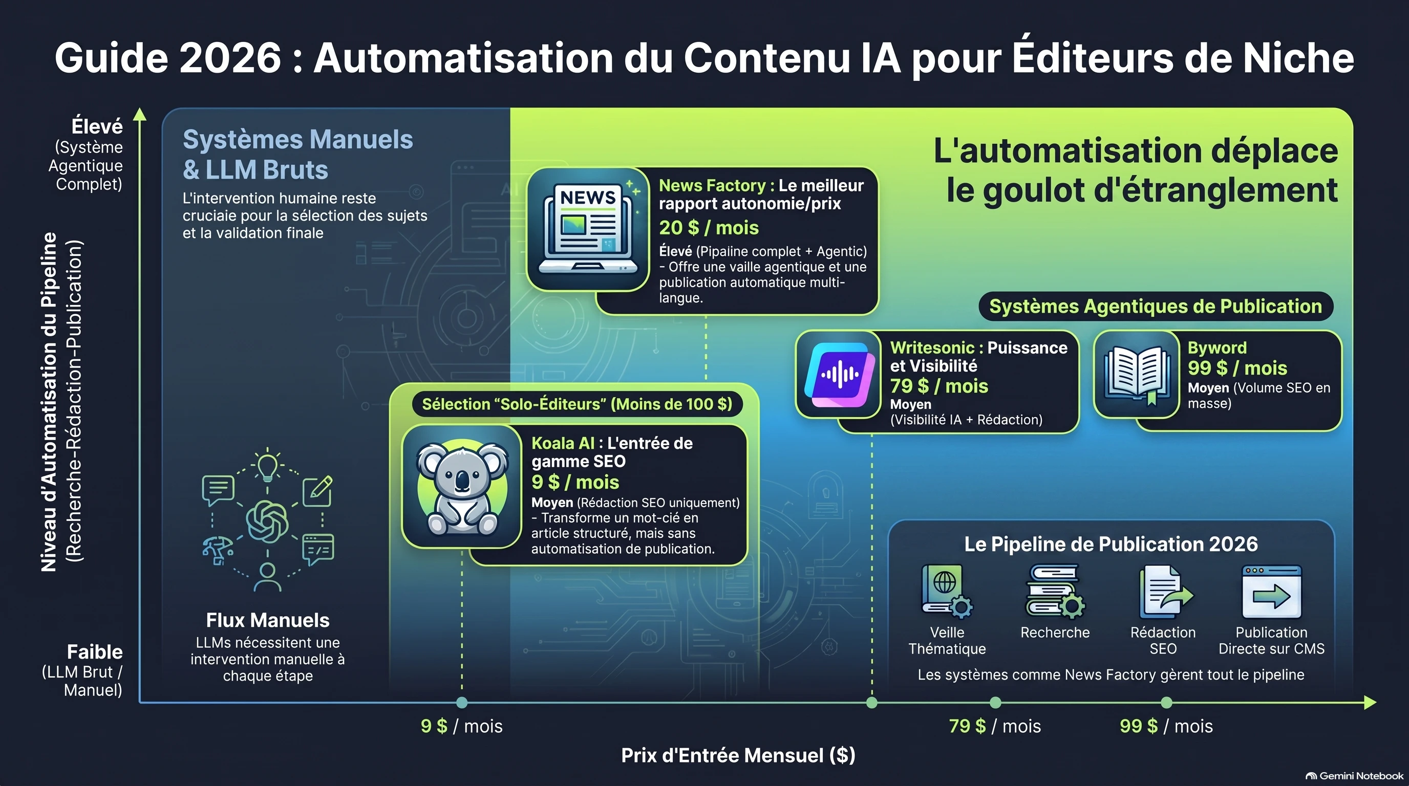 Infographie classant les outils d'automatisation de contenu par IA selon le prix d'entrée et l'automatisation de la chaîne