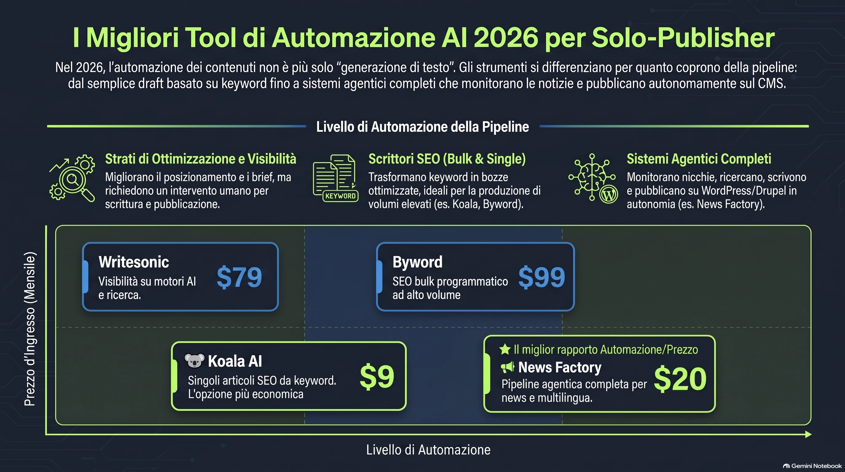 Infografica che classifica gli strumenti di automazione dei contenuti con IA per prezzo di ingresso e automazione della pipeline