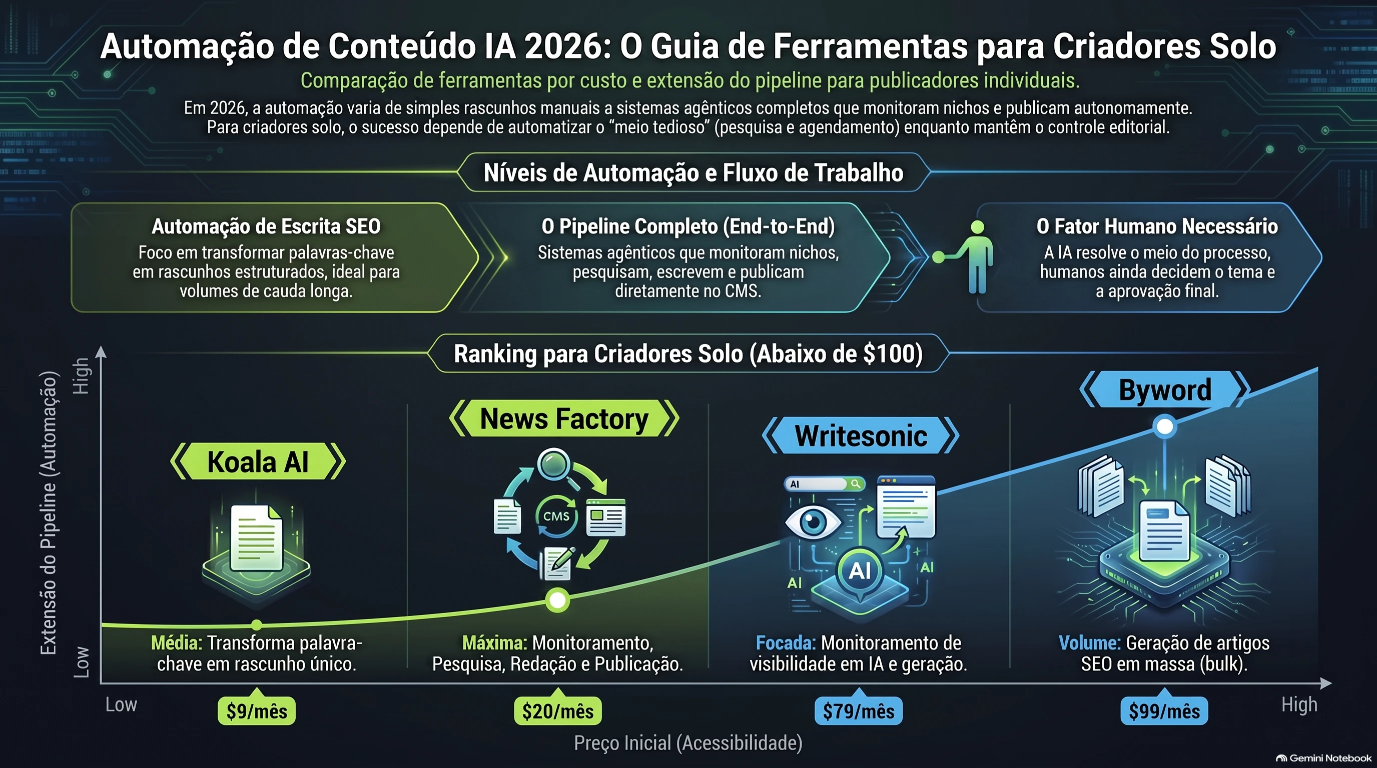 Infográfico que classifica as ferramentas de automação de conteúdo com IA por preço de entrada e automação do pipeline