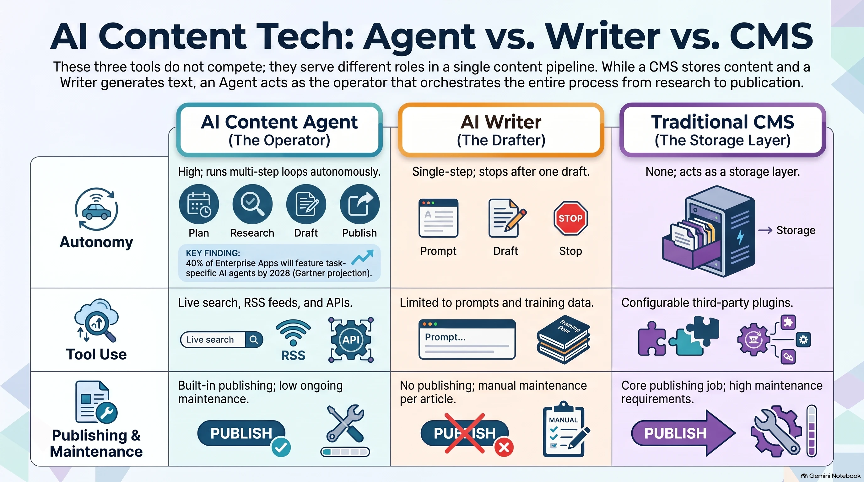 Decision matrix comparing AI content agent, AI writer and traditional CMS across autonomy, tool use, publishing and maintenance