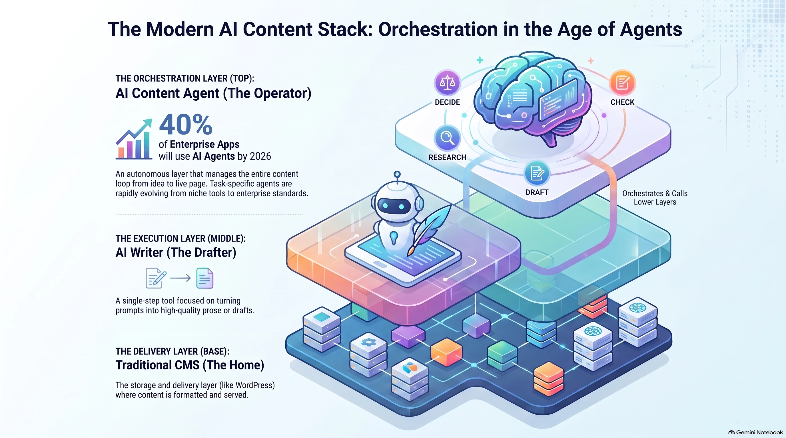 Layered diagram showing an AI content agent orchestrating an AI writer and publishing into a traditional CMS