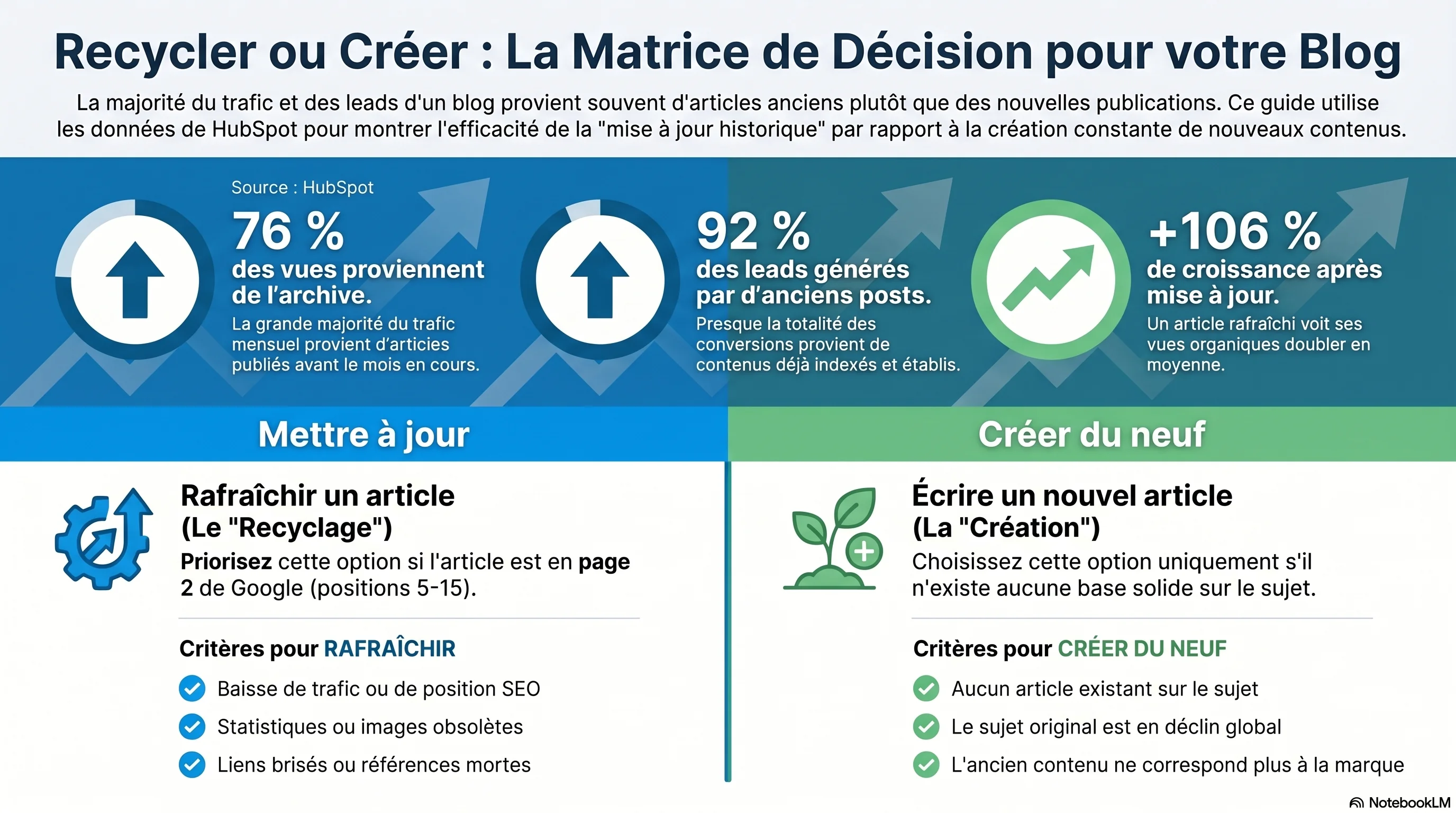 Stratégie de Rafraîchissement de Contenu — Quand Rafraîchir vs Écrire Neuf