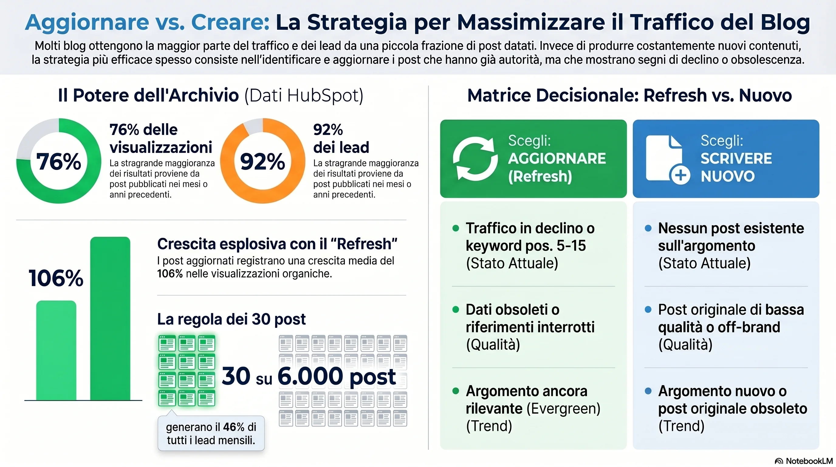 Strategia di Aggiornamento dei Contenuti — Quando aggiornare vs. scrivere nuovo