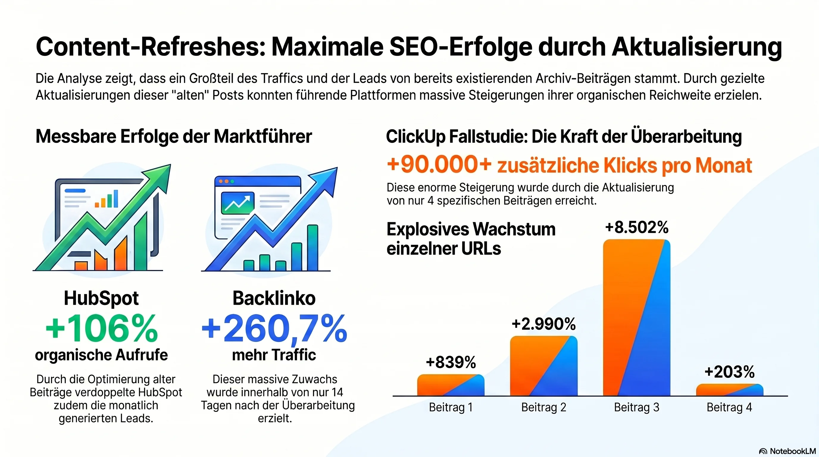 Content-Refresh-Strategie — Visualisierung der Fallstudien-Ergebnisse