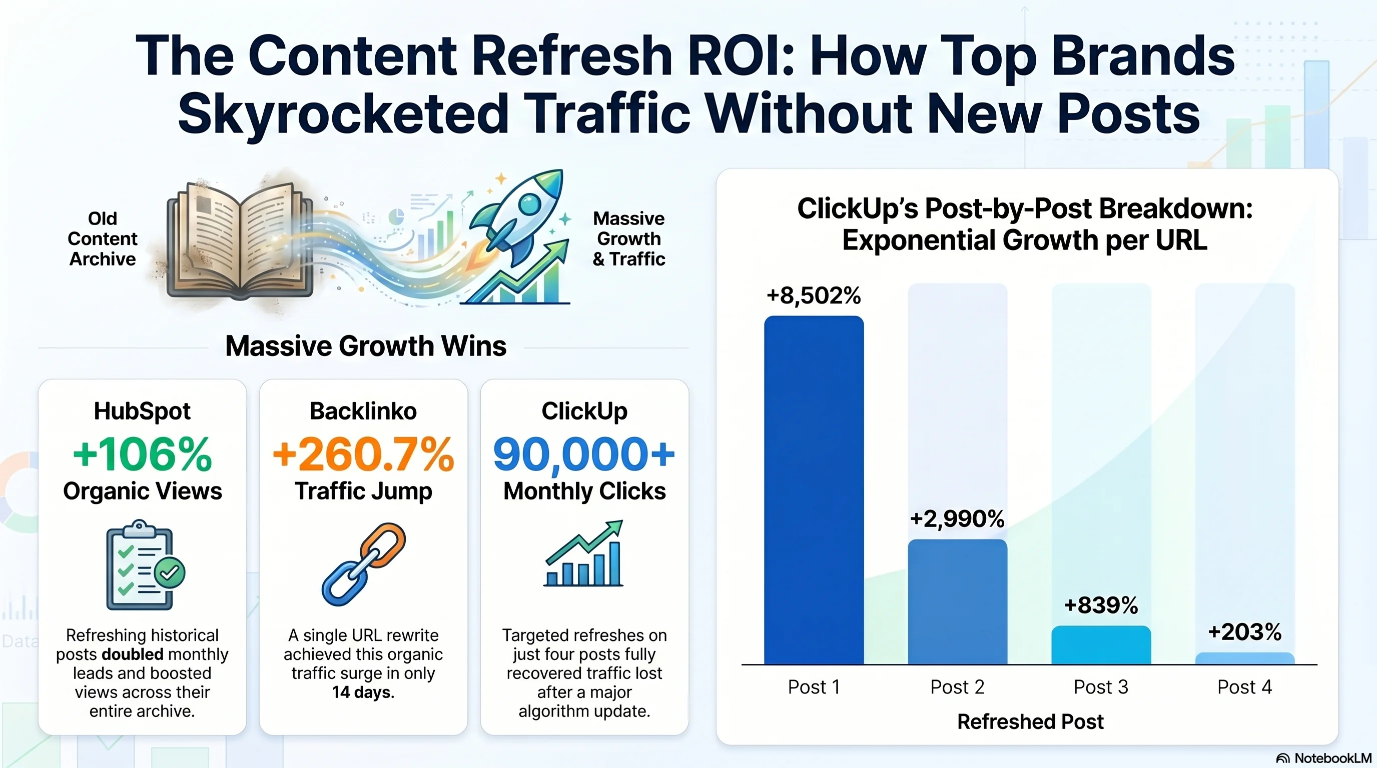 Content Refresh Strategy — Case Study Results Visualization