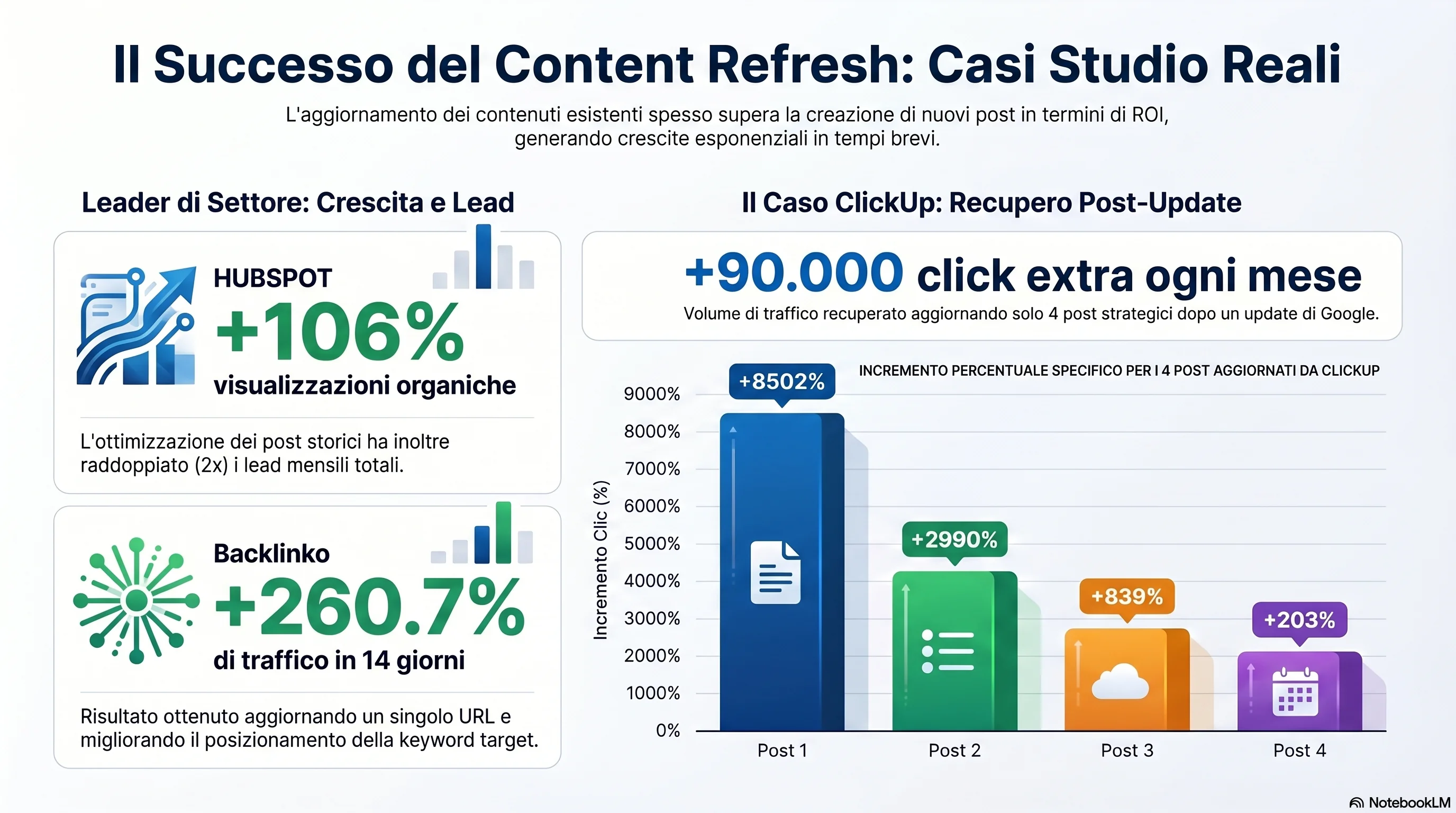 Strategia di Aggiornamento dei Contenuti — Visualizzazione dei risultati dei casi studio