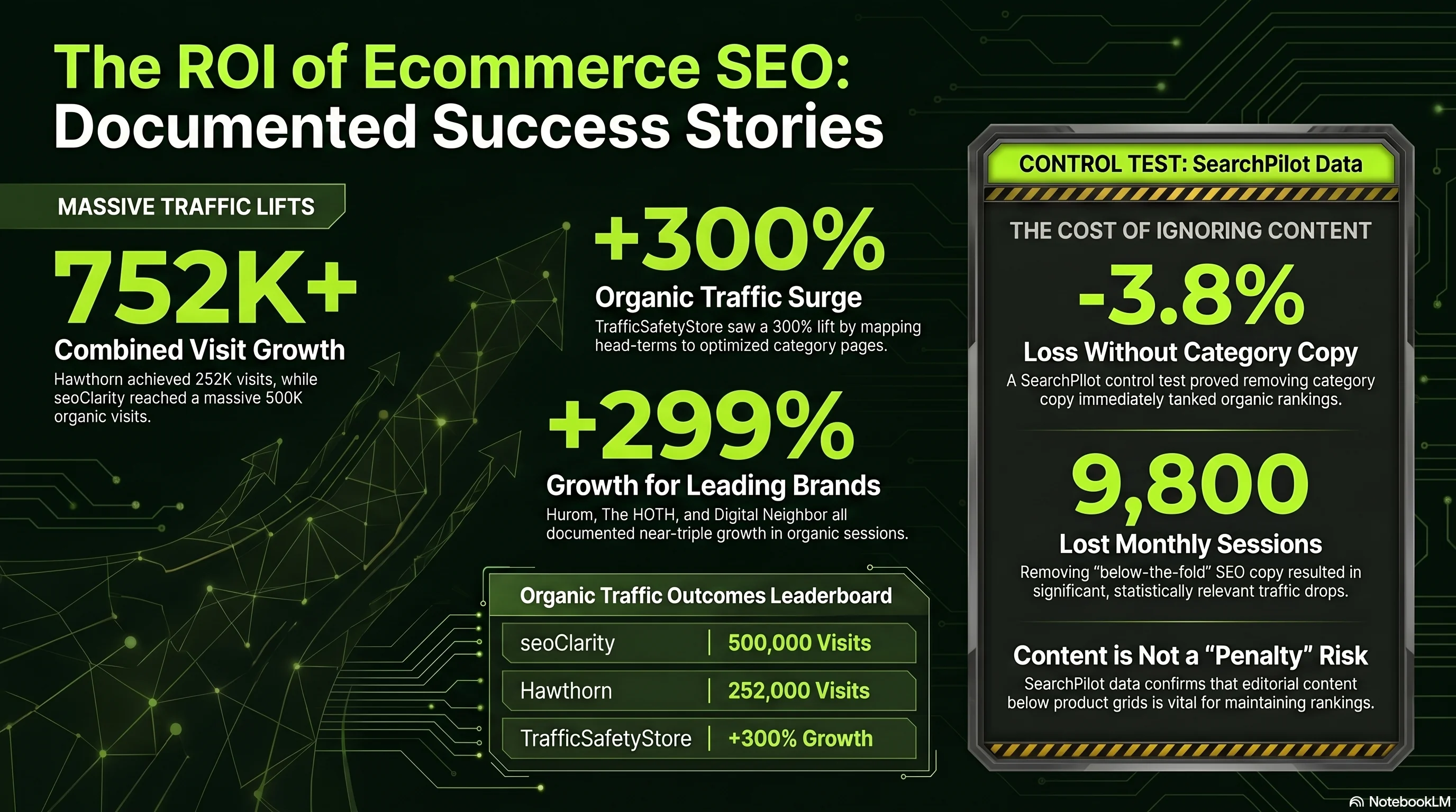 Documented ecommerce SEO case study results — organic traffic lifts and one control test